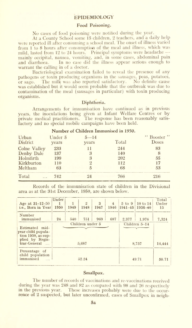 EPIDEMIOLOGY Food Poisoning. No cases of food poisoning were notified during the year. At a County School some 15 children, 2 teachers, and a daily help were reported ill after consuming a school meal. I he onset of illness varied from 1 to 8 hours after consumption of the meal and illness, which was mild, lasted from 12 to 24 hours. Principal symptoms were headache - mainly occipital, nausea, vomiting, and, in some cases, abdominal pain and diarrhoea. In no case did the illness appear serious enough to warrant the calling in of a doctor. Bacteriological examination failed to reveal the presence of any pathogens or toxin producing organisms in the sausages, peas, potatoes, or sago. The milk was also reported satisfactory. No definite cause was established but it would seem probable that the outbreak was due to contamination of the meal (sausages in particular) with toxin producing organisms. Diphtheria. Arrangements for immunisation have continued as in previous years, the inoculations being given at Infant Welfare Centres or by private medical practitioners. The response has been reasonably satis- factory and no special mobile campaigns have been held. Number of Children Immunised in 1950. Urban Under 5 5—14 “ Booster ” District years years Total Doses Colne Valley 233 11 244 83 Denby Dale 137 3 140 8 Holmtirth 199 3 202 55 Kirkburton 110 2 112 17 Meltham 63 5 68 53 Total 742 24 766 216 Records of the immunisation state of children in the Divisional area as at the 31st December, 1950, are shown below. Age at 31-12-50 i.e., Born in Year Under 1 1950 1 1949 2 1948 3 1947 4 1946 5 to 9 1941-45 | 10 to 14 1936-40 Total ; Under 15 Number immunised 24 540 751 969 687 2,377 1,976 7,324 Estimated mid- year child popula- tion 1950, as sup- plied by Regis- trar-General ... Children under 5 Children 5-14 14,444  ' 5,687 8,757 Percentage of child population immunised 52.24 49.71 50.71 Smallpox. The number of records of vaccinations and re-vaccinations received during the year was 248 and 82 as compared with 98 and 26 respectively in the previous year. These increases probably were due to the occur- rence of 2 suspected, but later unconfirmed, cases of Smallpox in neigh- 5a