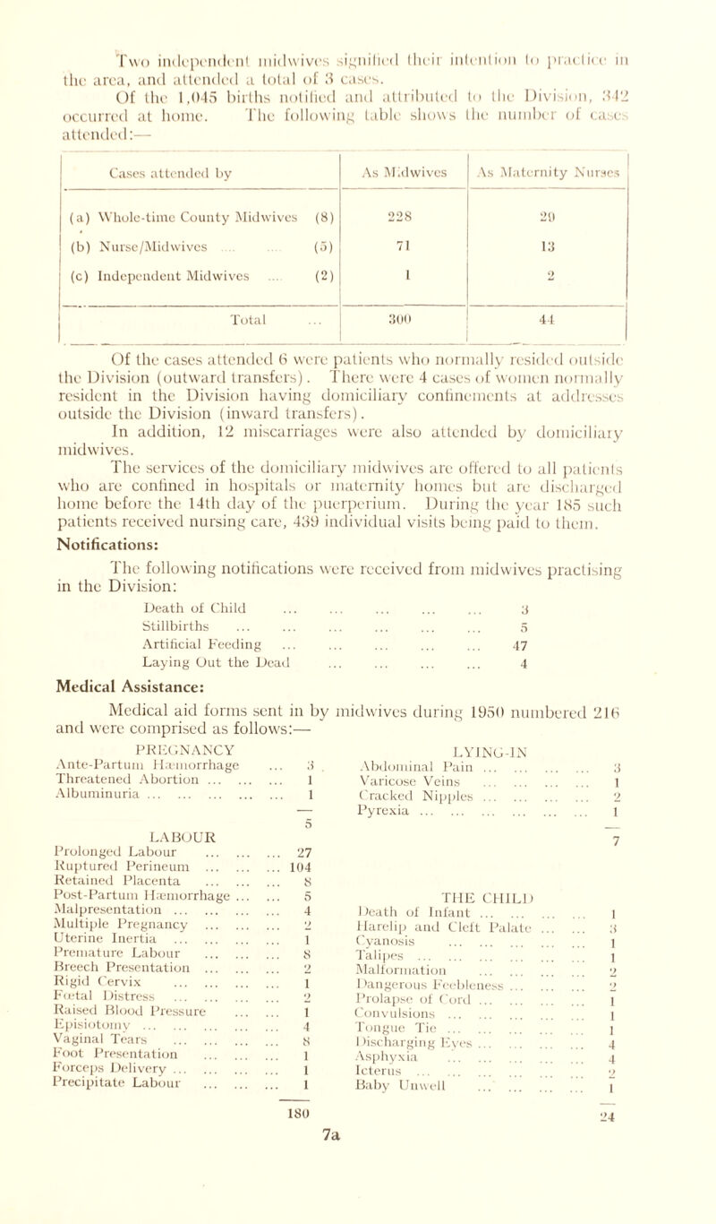 the area, and attended a total of 3 cases. Of the 1,045 births notified and attributed to the Division, 342 occurred at home. The following table shows the number of case.-, attended:— Cases attended by As Mid wives As Maternity Nurses (a) Whole-time County Midwives (8) 228 20 (b) Nurse/Midwives (5) 71 13 (c) Independent Midwives (2) 1 2 Total 300 44 Of the cases attended 6 were patients who normally resided outside the Division (outward transfers). There were 4 cases of women normally resident in the Division having domiciliary confinements at addresses outside the Division (inward transfers). In addition, 12 miscarriages were also attended by domiciliary midwives. The services of the domiciliary midwives are offered to all patients who are confined in hospitals or maternity homes but are discharged home before the 14th day of the puerperium. During the year 185 such patients received nursing care, 433 individual visits being paid to them. Notifications: The following notifications were received from midwives practising in the Division: Death of Child 3 Stillbirths ... ... ... 5 Artificial Feeding 47 Laying Out the Dead 4 Medical Assistance: Medical aid forms sent in by midwives during 1950 numbered 216 and were comprised as follows:— PREGNANCY LYING-IN Ante-Partum Haemorrhage 3 . Abdominal Pain Threatened Abortion 1 Varicose Veins Albuminuria 1 Cracked Nipples Pyrexia LABOUR Prolonged Labour ... 27 Ruptured Perineum ... 104 Retained Placenta 8 Post-Partum Haemorrhage ... 5 THE CHILD Malpresentation 4 1 leath of Infant Multiple Pregnancy v Harelip and Cleft Palate Uterine Inertia i Cyanosis Premature Labour 8 Talipes Breech Presentation 2 Malformation Rigid Cervix i Dangerous Feebleness .. Pcetal Distress 2 Prolapse of Cord ... Raised Blood Pressure i Convulsions Episiotomy 4 Tongue Tie Vaginal Tears 8 Discharging Eves boot Presentation 1 Asphyxia Forceps Delivery ... 1 Icterus Precipitate Labour 1 Baby Unwell 180 3 1 2 l 7 1 :i 1 1 1 1 1 4 4 2 1 7a 24