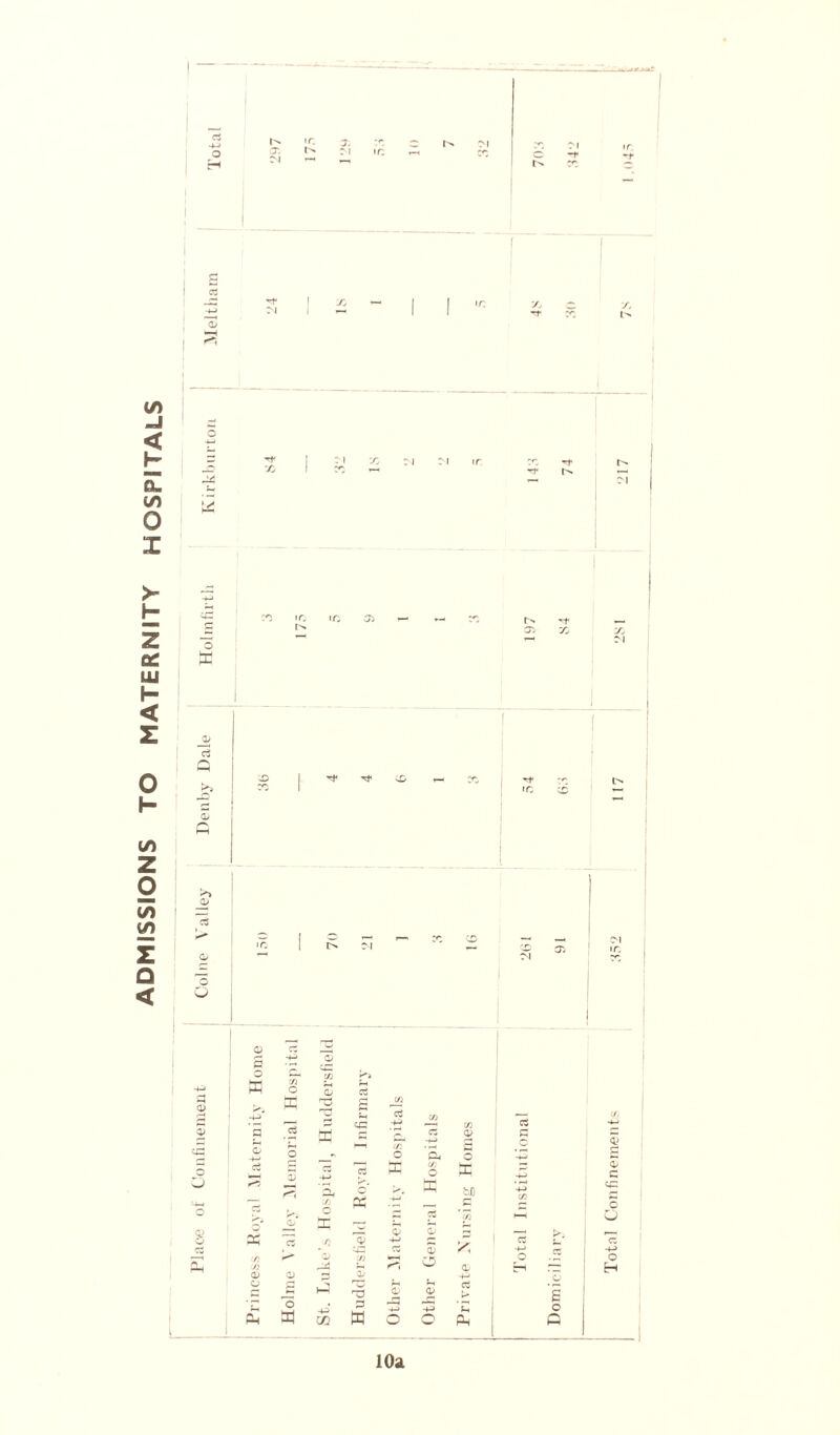 ADMISSIONS TO MATERNITY HOSPITALS 10a