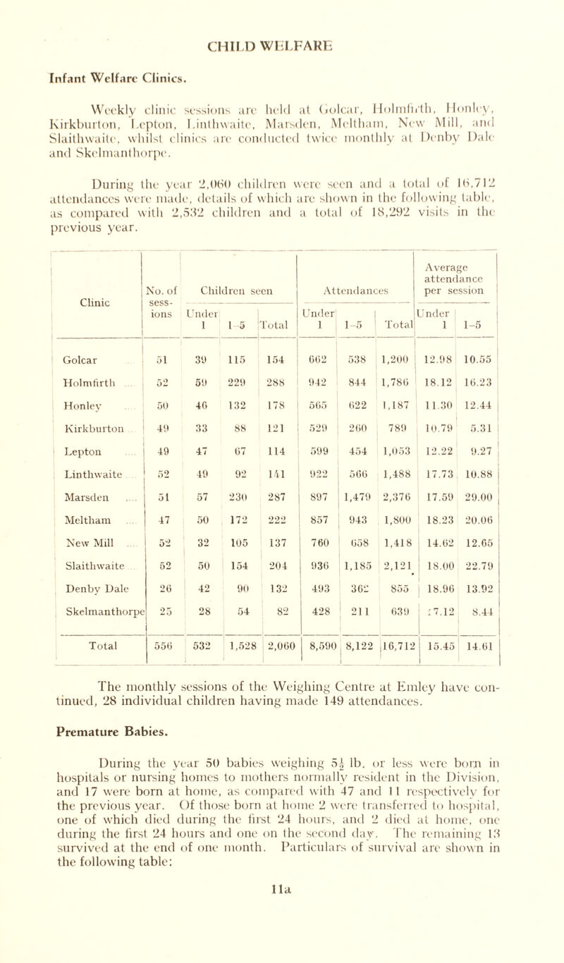 CHILD WELFARE Infant Welfare Clinics. Weekly clinic sessions are held at Golcar, Holmfirth, Honley, Kirkburton, Lepton, Lintlnvaite, Marsden, Mclthain, New Mill, and Slaithwaite, whilst clinics are conducted twice monthly at Denby Dale and Skelmanthorpe. During the year '2,060 children were seen and a total of 16,712 attendances were made, details of which arc shown in the following table, as compared with 2,532 children and a total of 13,292 visits in the previous year. Clinic No. of sess- ions Children seen Attendances Average attendance per session Under 1 1-5 Total Under 1 1 1-5 Total Under 1 1-5 1 Golcar 51 39 115 154 002 538 1,200 12.98 10.55 Holmfirth 52 59 229 288 942 844 1,780 18.12 10.23 Honley 50 40 132 178 565 022 1,187 11.30 12.44 Kirkburton 40 33 88 12] 529 200 789 10.79 5.31 Lepton 49 47 07 114 599 454 1,053 12.22 9.27 Linthwaite 52 49 92 141 922 500 1,488 17.73 10.88 ; Marsden 51 57 230 287 897 1,479 2,370 17.59 29.00 | Meltham 47 50 172 222 857 943 1,800 18.23 20.00 New Mill 52 32 105 137 760 1 058 1,418 14.02 12.05 Slaithwaite 52 50 154 204 930 1,185 2,121 : 18.00 22.79 j Denby Dale 20 42 90 132 | 493 362 855 18.90 13.92 Skelmanthorpe 25 28 54 82 428 : 2ii 639 17.12 1 8.44 1 Total 550 532 1,528 2,000 8,590 8,122 J ,16,712 15.45 1 14.01 The monthly sessions of the Weighing Centre at Emley have con- tinued, 28 individual children having made 149 attendances. Premature Babies. During the year 50 babies weighing lb. or less were born in hospitals or nursing homes to mothers normally resident in the Division, and 17 were born at home, as compared with 47 and 11 respectively for the previous year. Of those born at home 2 were transferred to hospital, one of which died during the first 24 hours, and 2 died at home, one during the first 24 hours and one on the second day. The remaining 13 survived at the end of one month. Particulars of survival are shown in the following table: 11a