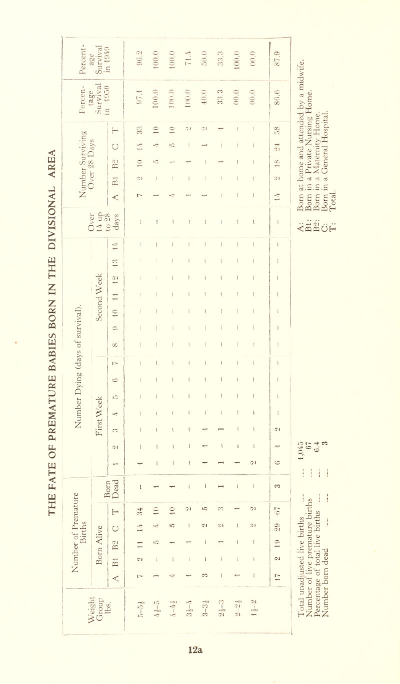 THE FATE OF PREMATURE BABIES BORN IN THE DIVISIONAL AREA 12a Number of live premature births 67 Bl: Born in a Private Nursing Home. Percentage of total live births 6.4 B2: Born in a Maternity Home. Number born dead ...... 3 C: Born in a General Hospital. T: Total.