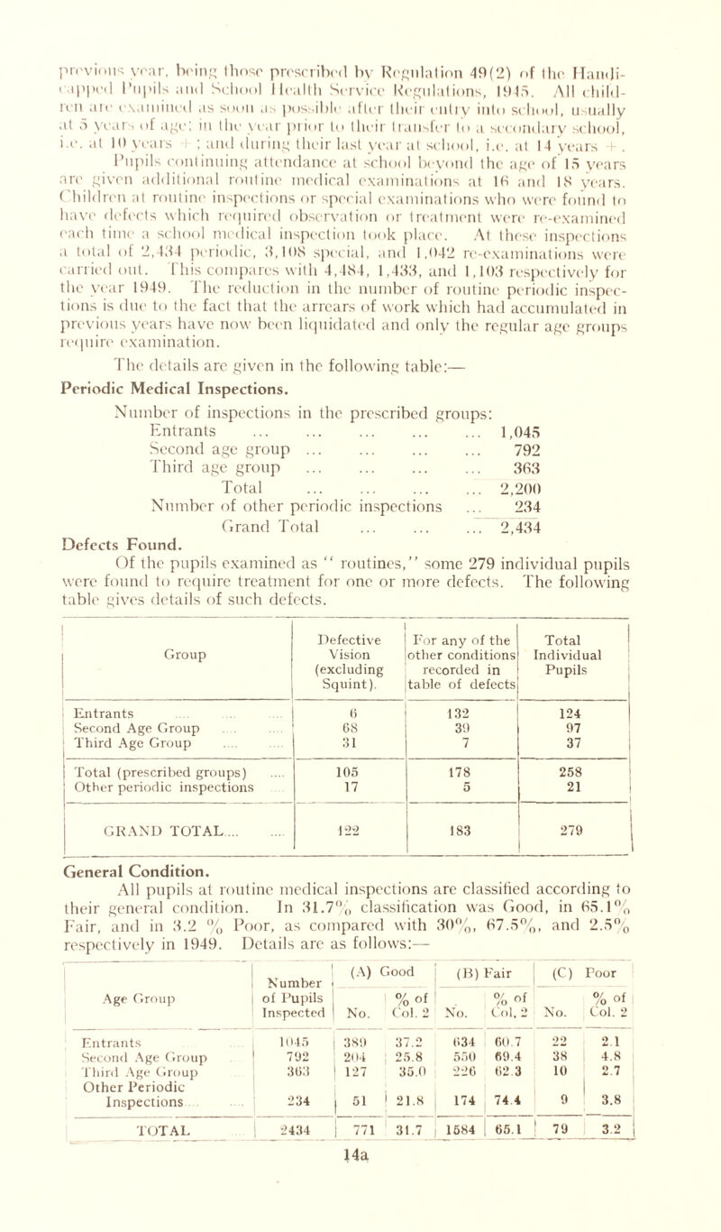 previous year, being those proscribed by Regulation 49(2) r*f the. Handi- capped Pupils and School Health Service Regulations, 1945. All child- ren arc examined as soon as possible after their entry into school, usually at 5 years of age; in the year prior to their transfer to a secondary school, i e. at 10 years ; and during their last year at school, i.c. at 14 years + . Pupils continuing attendance at school beyond the age of 15 years are given additional routine medical examinations at 18 and IS years. ( hildren at routine inspections or special examinations who were found to have defects which required observation or treatment were re-examined each time a school medical inspection took place. At these inspections a total of 2,454 periodic, 3,108 special, and 1,042 re-examinations were carried out. 1'his compares with 4,484, 1,433, and 1,103 respectively for the year 1949. The reduction in the number of routine periodic inspec- tions is due to the fact that the arrears of work which had accumulated in previous years have now been liquidated and only the regular age groups require examination. The details are given in the following table:— Periodic Medical Inspections. Number of inspections in the prescribed groups: Entrants 1,045 Second age group ... ... ... ... 792 Third age group ... ... ... ... 383 Total ... ... ... ... 2,200 Number of other periodic inspections ... 234 Grand Total ... ... ... 2,434 Defects Found. Of the pupils examined as “ routines,” some 279 individual pupils were found to require treatment for one or more defects. The following table gives details of such defects. Group Defective Vision (excluding Squint). For any of the other conditions recorded in table of defects Total Individual Pupils I Entrants 6 132 124 Second Age Group 08 39 97 1 Third Age Group 31 7 37 t Total (prescribed groups) 105 178 258 Other periodic inspections 17 5 21 GRAND TOTAL \22 183 279 I General Condition. All pupils at routine medical inspections are classified according to their general condition. In 31.7% classification was Good, in 85.1% Fair, and in 3.2 % Poor, as compared with 30%, 87.5%, and 2.5% respectively in 1949. Details arc as follows:— | Number (A) Good (B) Fair (C) Poor Age Group of Pupils Inspected No. %of Col. 2 No. 0/ of /o 1,1 Col. 2 No. 0/ /0 OI Col. 2 Entrants 1045 389 37.2 034 60.7 22 2.1 Second Age Group 792 204 25.8 550 69.4 38 4.8 Third Age Group Other Periodic 303 127 35.0 220 62.3 10 2.7 Inspections 234 51 21.8 174 74 4 9 3.8 TOTAL | 2434 ! 771 31.7 1584 65.1 79 3.2 14a