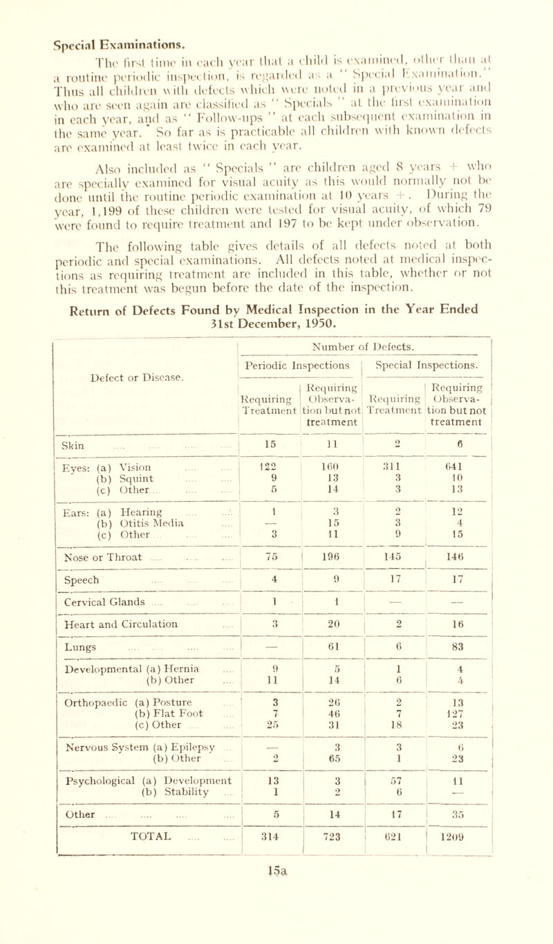 Special Examinations. The first time in each year that a child is examined, other than at a routine periodic inspection, is regarded a a Special hxaim'nation. Thus all children with defects which were noted in a previous year and who are seen again are classified as  Specials at the first examination in each year, and as “ Follow-ups ’ at each subsequent examination in the same year. So far as is practicable all children with known defects are examined at least twice in each year. Also included as “ Specials ” are children aged 8 years + who are specially examined for visual acuity as this would normally not be done until the routine periodic examination at 10 years -f . During the year, 1,199 of these children were tested for visual acuity, of which 79 were found to require treatment and 197 to be kept under observation. The following table gives details of all defects noted at both periodic and special examinations. All defects noted at medical inspec- tions as requiring treatment are included in this table, whether or not this treatment was begun before the date of the inspection. Return of Defects Found by Medical Inspection in the Year Ended 31st December, 1950. Defect or Disease. Number of Defects. Periodic Inspections Special Inspections. Requiring Treatment i Requiring j Observa- tion but not treatment Requiring Treatment Requiring Observa- tion but not treatment Skin 15 11 9 6 Eves: (a) Vision 1 °2 160 311 641 (b) Squint 1 9 13 3 10 (c) Other 5 14 3 13 Ears: (a) Hearing 1 3 2 12 (b) Otitis Media — 15 3 4 (c) Other 3 11 9 15 Nose or Throat 75 196 145 146 Speech 4 9 17 17 Cervical Glands 1 — _ 1 Heart and Circulation 3 20 2 16 Lungs 61 6 83 Developmental (a) Hernia 9 5 1 4 (b)Other 11 14 6 4 Orthopaedic (a) Posture 3 20 2 13 (b) Flat Foot 7 46 7 127 (c) Other 25 31 18 23 Nervous System (a) Epilepsy — 3 3 6 (b) Other 2 65 1 23 Psychological (a) Development 13 3 57 11 (b) Stability 1 2 6 Other 5 14 17 35 I TOTAL 314 723 621 1209 15a