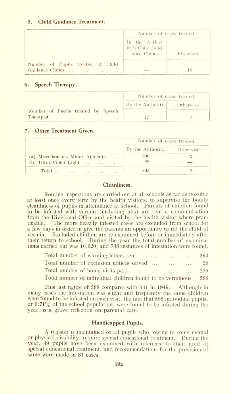 5. Child Guidance Treatment. Number of c ases treated. Number of Pupils treated at Child Guidance Clinics ... In the Author- ity’s Child Guid- ance Clinics Elsewhere — 1 IS 6. Speech Therapy. Number of c ases treated. By the Authority (Hherwise Number of Pupils treated by Speech Therapist 17 2 7. Other Treatment Given. Number of cases treated. By the Authority Otherwise (a) Miscellaneous Minor Ailments 306 2 (b) Ultra Violet Light 29 — Total ... 335 2 Cleanliness. Routine inspections are carried out at all schools as far as possible at loast once every term by the health visitors, to supervise the bodily cleanliness of pupils in attendance at school. Parents of children found to be infested with vermin (including nits) are sent a communication from the Divisional Office and visited by the health visitor where prac- ticable. The more heavily infested cases are excluded from school for a few days in order in give the parents an opportunity to rid the child of vermin. Excluded children are re-examined before or immediately after their return to school. During the year the total number of examina- tions carried out was 16,020, and 738 instances of infestation were found. Total number of warning letters sent ... 394 Total number of exclusion notices served ... ... ... 28 Total number of home visits paid ... ... ... ... 228 Total number of individual children found to be verminous 588 This last figure of 588 compares wuth 541 in 1949. Although in many cases the infestation was slight and frequently the same children were found to be infested on each visit, the fact that 588 individual pupils, or 6.71% of the school population, were found to be infested during the year, is a grave reflection on parental care. Handicapped Pupils. A register is maintained of all pupils who, owing to some mental or physical disability, require special educational treatment. During the year, 49 pupils have been examined with reference to their need of special educational treatment, and recommendations for the provision of same were made in 31 cases. 19a