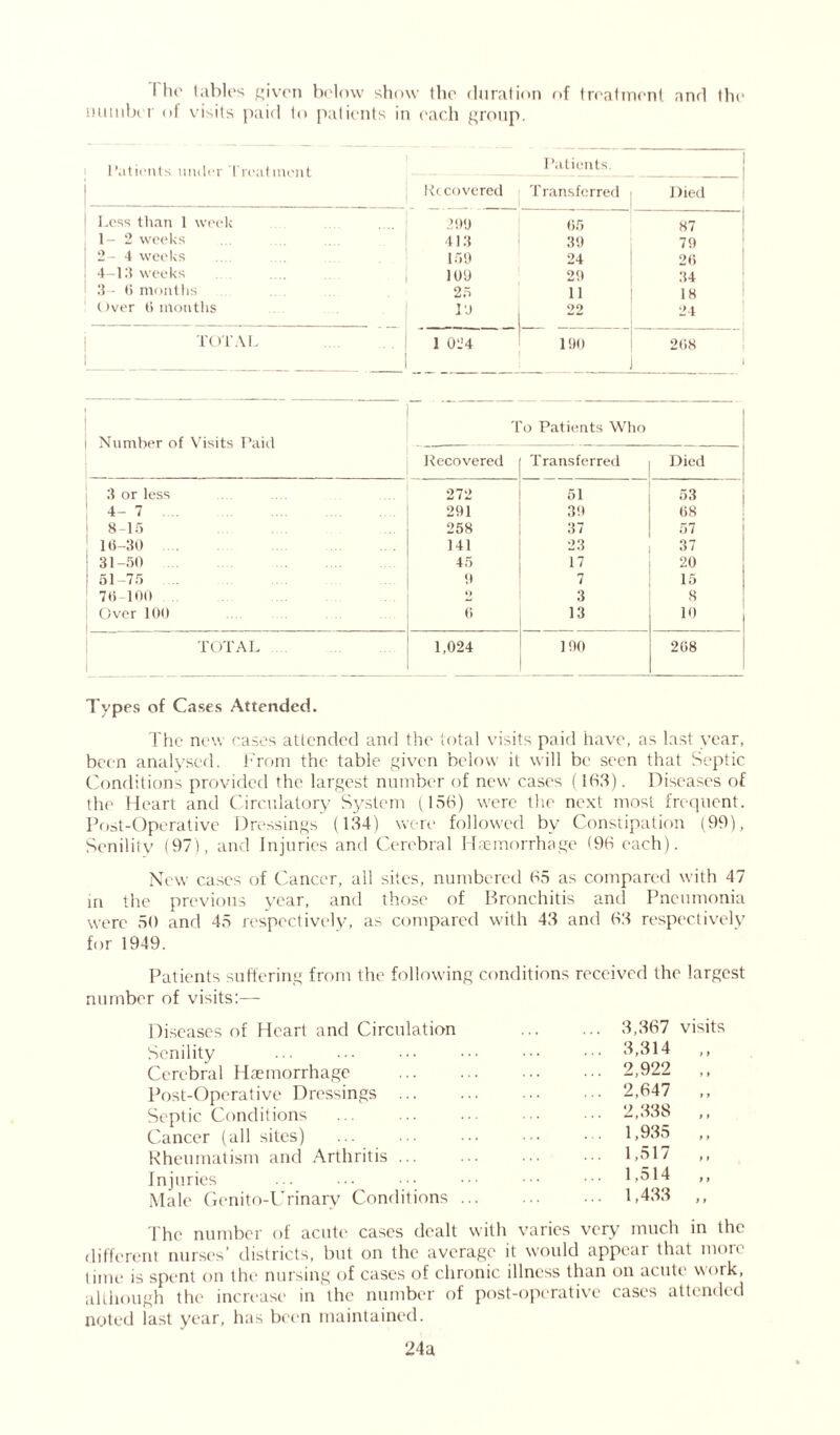 I ho tables Riven below show the duration of treatment and the number of visits paid to patients in each group. Patients muter Treatment Patients. Rccovered Transferred Died Less than 1 week 290 65 87 1- 2 weeks 413 39 70 2- 4 weeks 159 24 26 4-13 weeks 100 20 34 3- 6 months 25 11 18 Over li months 10 22 24 TOTAL 1 0.4 190 268 To Patients Who Number of Visits Paid Recovered Transferred Died 3 or less 272 51 53 4 7 201 30 68 1 8-15 258 37 57 | 16-30 141 23 37 31-50 45 17 20 | 51-75 0 7 15 : 76-100 .. 3 8 Over 100 6 13 10 TOTAL 1,024 100 268 Types of Cases Attended. The new cases attended and the total visits paid have, as last year, been analysed. From the table given below it will be seen that Septic Conditions provided the largest number of new cases (163). Diseases of the Heart and Circulatory System (156) were the next most frequent. Post-Operative Dressings (134) were followed by Constipation (99), Senility (971, and Injuries and Cerebral Haemorrhage (96 each). New cases of Cancer, all sites, numbered 65 as compared with 47 in the previous year, and those of Bronchitis and Pneumonia were 50 and 45 respectively, as compared with 43 and 63 respectively for 1949. Patients suffering from the following conditions received the largest number of visits:— Diseases of Heart and Circulation Senility Cerebral Haemorrhage Post-Operative Dressings ... Septic Conditions Cancer (all sites) Rheumatism and Arthritis ... Injuries Male Genito-Urinary Conditions 3,367 visits 3,314 „ 2,922 ,, 2,647 ,, 2,338 ,, 1,935 ,, 1,517 ,, 1,514 „ 1,433 „ The number of acute cases dealt with varies very much in the different nurses' districts, but on the average it would appear that moic time is spent on the nursing of cases of chronic illness than on acute work, although the increase in the number of post-operative cases attended noted last year, has been maintained. 24a