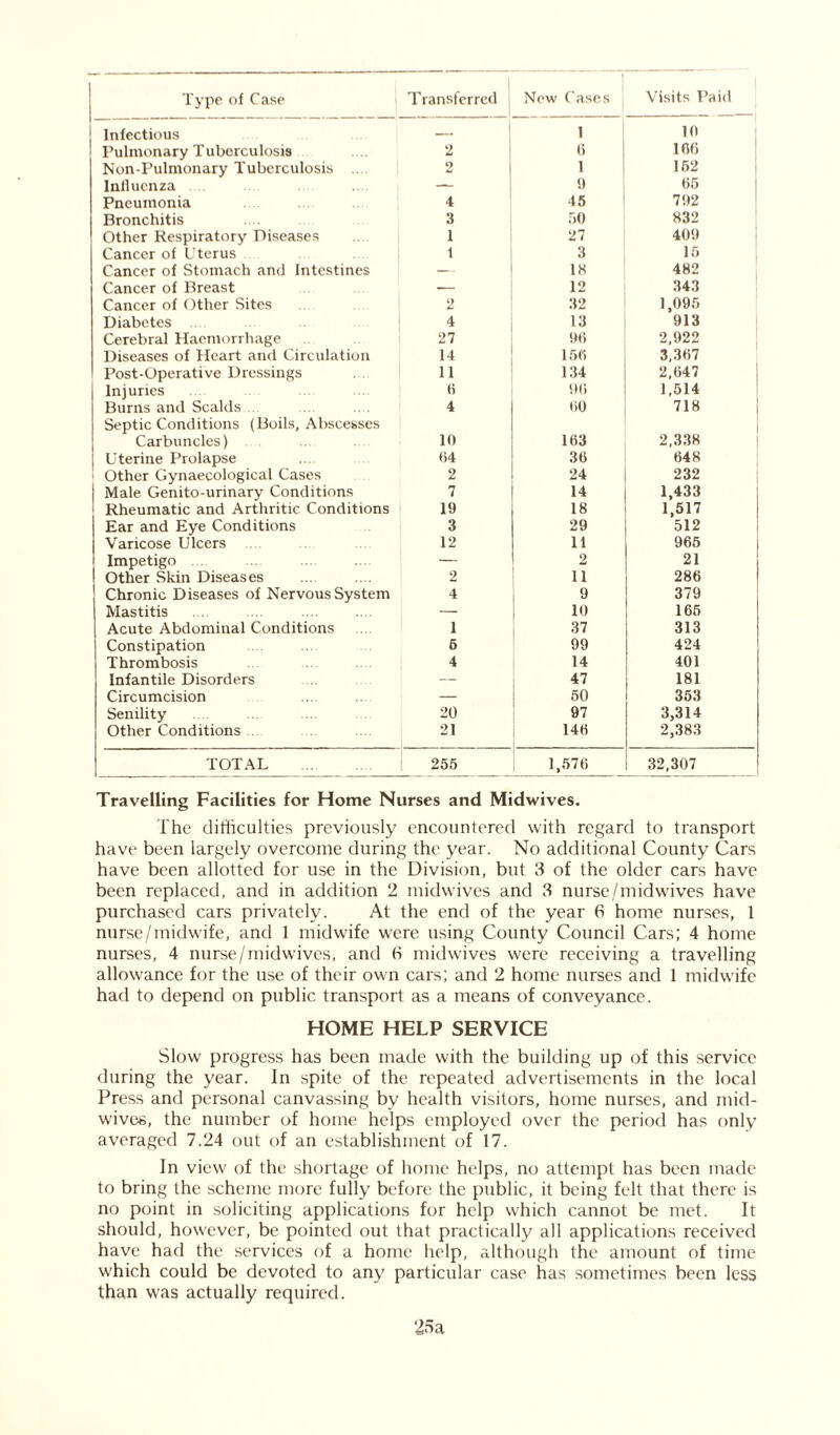 Type of Case T ransferred New Cases Visits Paid Infectious 1 10 Pulmonary T uberculosis 2 0 160 Non-Pulmonary Tuberculosis .... 2 1 162 Influenza . . . — 9 65 Pneumonia 4 45 792 Bronchitis 3 50 832 Other Respiratory Diseases 1 27 409 Cancer of Uterus 1 3 15 Cancer of Stomach and Intestines — 18 482 Cancer of Breast — 12 343 Cancer of Other Sites 2 32 1,095 Diabetes 4 13 913 Cerebral Haemorrhage 27 96 2,922 Diseases of Heart and Circulation 14 156 3,367 Post-Operative Dressings 11 134 2,047 Injuries 6 90 1,514 Burns and Scalds.... 4 00 718 Septic Conditions (Boils, Abscesses Carbuncles) 10 103 2,338 Uterine Prolapse 04 30 648 ' Other Gynaecological Cases 2 24 232 Male Genito-urinary Conditions 7 14 1,433 Rheumatic and Arthritic Conditions 19 18 1,517 Ear and Eye Conditions 3 29 512 Varicose Ulcers .... 12 11 965 Impetigo .... — 2 21 Other Skin Diseases 2 11 286 Chronic Diseases of Nervous System 4 9 379 Mastitis — ( 10 165 Acute Abdominal Conditions 1 37 313 Constipation 6 99 424 Thrombosis 4 14 401 Infantile Disorders — 47 181 Circumcision — 50 353 Senility 20 97 3,314 Other Conditions 21 140 2,383 TOTAL 255 1,576 32,307 Travelling Facilities for Home Nurses and Midwives. The difficulties previously encountered with regard to transport have been largely overcome during the year. No additional County Cars have been allotted for use in the Division, but 3 of the older cars have been replaced, and in addition 2 midwives and 3 nurse/midwives have purchased cars privately. At the end of the year 6 home nurses, 1 nurse/midwife, and 1 midwife were using County Council Cars; 4 home nurses, 4 nurse/midwives, and B midwives were receiving a travelling allowance for the use of their own cars; and 2 home nurses and 1 midwife had to depend on public transport as a means of conveyance. HOME HELP SERVICE Slow progress has been made with the building up of this service during the year. In spite of the repeated advertisements in the local Press and personal canvassing by health visitors, home nurses, and mid- wives, the number of home helps employed over the period has only averaged 7.24 out of an establishment of 17. In view of the shortage of home helps, no attempt has been made to bring the scheme more fully before the public, it being felt that there is no point in soliciting applications for help which cannot be met. It should, however, be pointed out that practically all applications received have had the services of a home help, although the amount of time which could be devoted to any particular case has sometimes been less than was actually required.