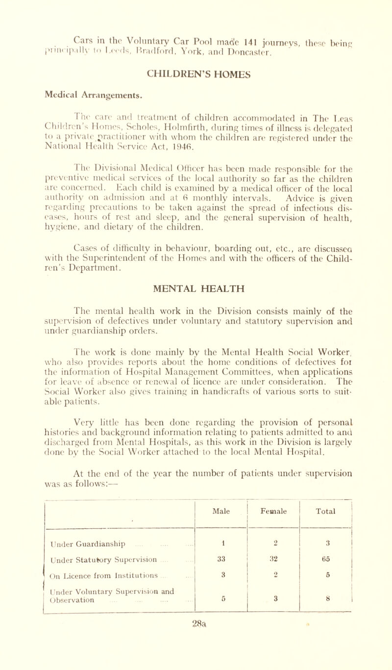 Cars in the Voluntary Car Pool made 141 journeys, these being principally to Leeds, Bradford, York, and Doncaster. CHILDREN'S HOMES Medical Arrangements. I he care and treatment of children accommodated in The l.eas Children’s 1 Ionics, Scholes, Holmfirth, during times of illness is delegated to a private practitioner with whom the children are registered under the National Health Service Act, 1946. The Div isional Medical Officer has been made responsible for the preventive medical services of the local authority so far as the children are concerned. Each child is examined by a medical officer of the local authority on admission and at 6 monthly intervals. Advice is given regarding precautions to be taken against the spread of infectious dis- eases, hours of rest and sleep, and the general supervision of health, hygiene, and dietary of the children. Cases of difficulty in behaviour, boarding out, etc., are discussed with the Superintendent of the Homes and with the officers of the Child- ren’s Department. MENTAL HEALTH The mental health work in the Division consists mainly of the supervision of defectives under voluntary and statutory supervision and under guardianship orders. The work is done mainly by the Mental Health Social Worker, who also provides reports about the home conditions of defectives foi the information of Hospital Management Committees, when applications for leave of absence or renewal of licence are under consideration. The Social Worker also gives training in handicrafts of various sorts to suit- able patients. Very little has been done regarding the provision of personal histories and background information relating to patients admitted to and discharged from Mental Hospitals, as this work in the Division is largely done by the Social Worker attached to the local Mental Hospital. At the end of the year the number of patients under supervision was as follows:— , Male Female Total Under Guardianship 1 2 1 3 Under Statutory Supervision 33 32 65 On Licence from Institutions j 3 2 5 Under Voluntary Supervision and Observation 5 3 S 1 28a