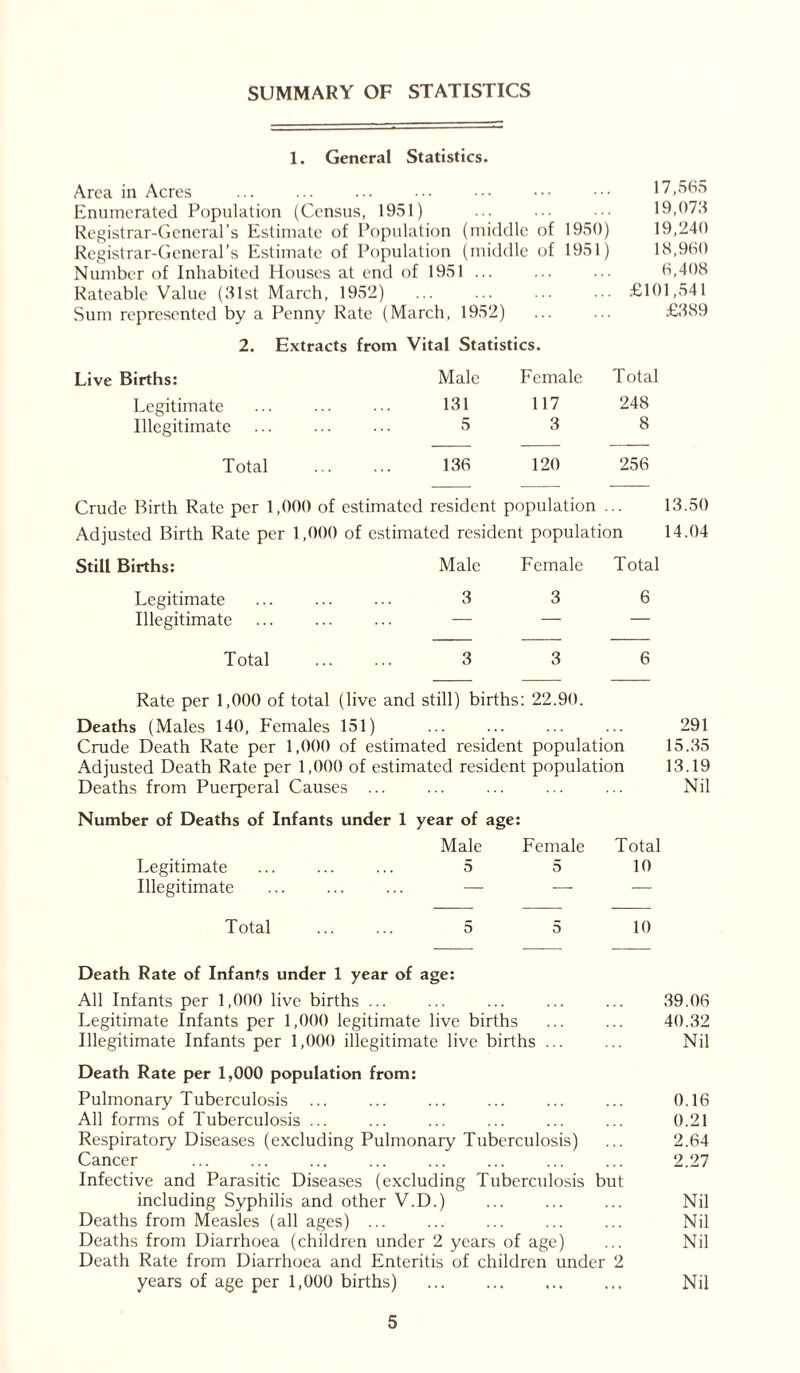 SUMMARY OF STATISTICS 1. General Statistics. Area in Acres ... ... ... ... ••• ••• ••• 17,565 Enumerated Population (Census, 1951) ... ... • •• 19,075 Registrar-General’s Estimate of Population (middle of 1950) 19,240 Registrar-General’s Estimate of Population (middle of 1951) 18,900 Number of Inhabited Houses at end of 1951 ... ... ... 6,408 Rateable Value (51st March, 1952) ... ... ... ... £101,541 Sum represented by a Penny Rate (March, 1952) ... ... £589 2. Extracts from Vital Statistics. Live Births: Male Female Total Legitimate 131 117 248 Illegitimate 5 3 8 Total 156 120 256 Crude Birth Rate per 1,000 of estimated resident population Adjusted Birth Rate per 1,000 of estimated resident population Still Births: Male Female Total Legitimate 5 3 6 Illegitimate . . . — — Total 3 3 6 Rate per 1,000 of total (live and still) births: 22.90. Deaths (Males 140, Females 151) ... ... ... ... 291 Crude Death Rate per 1,000 of estimated resident population 15.55 Adjusted Death Rate per 1,000 of estimated resident population 15.19 Deaths from Puerperal Causes ... ... ... ... ... Nil Number of Deaths of Infants under 1 year of age: Male Female Total Legitimate ... ... ... 5 5 10 Illegitimate ... ... ... — —- — Total ... ... 5 5 10 Death Rate of Infants under 1 year of age: All Infants per 1,000 live births ... ... ... ... ... 59.06 Legitimate Infants per 1,000 legitimate live births ... ... 40.52 Illegitimate Infants per 1,000 illegitimate live births ... ... Nil Death Rate per 1,000 population from: Pulmonary Tuberculosis ... ... ... ... ... ... 0.16 All forms of Tuberculosis ... ... ... ... ... ... 0.21 Respiratory Diseases (excluding Pulmonary Tuberculosis) ... 2.64 Cancer ... ... ... ... ... ... ... ... 2.27 Infective and Parasitic Diseases (excluding Tuberculosis but including Syphilis and other V.D.) ... ... ... Nil Deaths from Measles (all ages) ... ... ... ... ... Nil Deaths from Diarrhoea (children under 2 years of age) ... Nil Death Rate from Diarrhoea and Enteritis of children under 2 years of age per 1,000 births) Nil