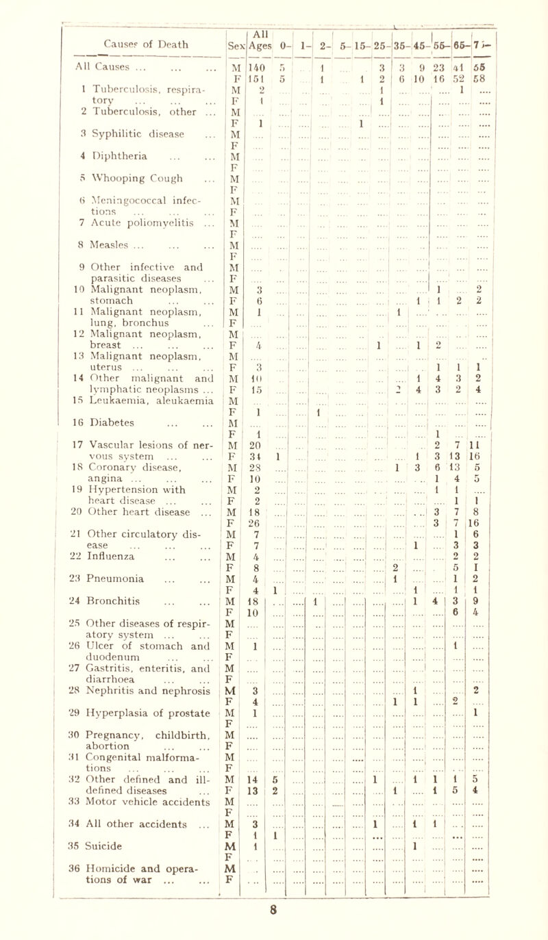 I All 1 Cause? of Death [Sei c Ages 0 - 1- All Causes ... M 140 5 F 151 5 1 Tuberculosis, respira- M 2 tory 2 Tuberculosis, other ... F M i ;;;J i F i 3 Syphilitic disease M F M .... 4 Diphtheria F 5 Whooping Cough M F M 6 Meningococcal infec- tions F 7 Acute poliomyelitis ... M F 8 Measles ... M 9 Other infective and r M parasitic diseases F 10 Malignant neoplasm, M 3 ... stomach F 6 11 Malignant neoplasm, M 1 ... ... lung, bronchus F 12 Malignant neoplasm, M breast ... F 4 13 Malignant neoplasm, M uterus ... F 3 14 Other malignant and M 111 lymphatic neoplasms ... F 15 15 Leukaemia, aleukaemia M F i 16 Diabetes M F i 17 Vascular lesions of ner- M 20 vous system F 34 i | 18 Coronary disease, M 28 .... angina ... F 10 .... 19 Hypertension with M 2 .... heart disease ... F 2 .... 20 Other heart disease ... M 18 ... F 26 21 Other circulatory dis- M 7 ease F 7 22 Influenza M 4 F 8 23 Pneumonia M 4 ... F 4 i 24 Bronchitis M 18 F 10 25 Other diseases of respir- M atory system ... ... j F 26 Ulcer of stomach and M 1 duodenum F 27 Gastritis, enteritis, and M diarrhoea F 28 Nephritis and nephrosis ; M 3 .... F 4 29 Hyperplasia of prostate M 1 F 30 Pregnancy, childbirth, M abortion F 31 Congenital malforma- M tions F 32 Other defined and ill- M 14 5 defined diseases F 13 2 33 Motor vehicle accidents M F 1 34 All other accidents Mi 3 F 1 1 35 Suicide m! 1 F , 36 Homicide and opera- Ml tions of war ... F 5- 15-25- | 35- 45-56- 65- 7 i— 3 3 9 23 41 55 1 2 6 10 16 52 68 1 ' .... 1 .. 2 2 2 1 2 1 1 1 1 4 3 2 ■> 4 3 2 4 d i 2 7 11 1 3 13 16 1 3 6 13 5 . 1 4 5 : 1 1 .... 1 1 . J 3 7 8 . 3 7 16 1 6 1 3 3 2 2 1 2 5 I 1 1 2 ! 1 I .... i i 1 4 3 9 6 4 1 1 1 «> 2 ; .... 1 1 1 1 15 1 1 5 4