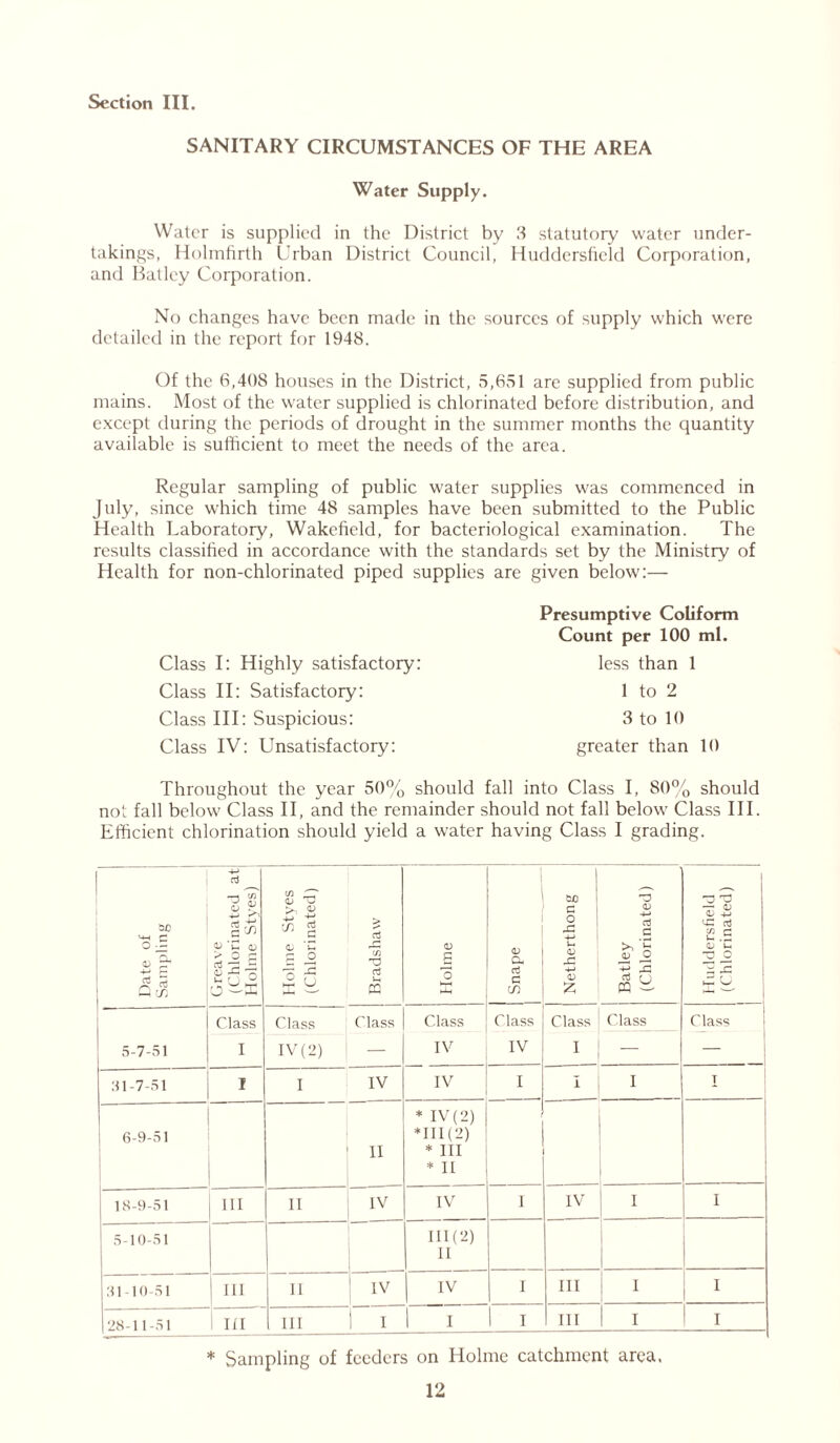 SANITARY CIRCUMSTANCES OF THE AREA Water Supply. Water is supplied in the District by 3 statutory water under- takings, Holmfirth Urban District Council, Huddersfield Corporation, and Batley Corporation. No changes have been made in the sources of supply which were detailed in the report for 1948. Of the 6,408 houses in the District, 5,651 are supplied from public mains. Most of the water supplied is chlorinated before distribution, and except during the periods of drought in the summer months the quantity available is sufficient to meet the needs of the area. Regular sampling of public water supplies was commenced in July, since which time 48 samples have been submitted to the Public Health Laboratory, Wakefield, for bacteriological examination. The results classified in accordance with the standards set by the Ministry of Health for non-chlorinated piped supplies are given below:— Class I: Highly satisfactory: Class II: Satisfactory: Class III: Suspicious: Class IV: Unsatisfactory: Presumptive Coliform Count per 100 ml. less than 1 1 to 2 3 to 10 greater than 10 Throughout the year 50% should fall into Class I, S0% should not fall below Class II, and the remainder should not fall below Class III. Efficient chlorination should yield a water having Class I grading. Date of Sampling Greave (Chlorinated at Holme Styes) Holme Styes (Chlorinated) Bradshaw Holme Snape Netherthong Batley (Chlorinated) Huddersfield (Chlorinated) 1 1 Class Class Class Class Class Class Class Class 5-7-51 I IV (2) — IV IV I — ' _ 31-7-51 I I IV IV I I I T 6-9-51 11 * IV(2) *III(2) * III * II 18-9-51 III II IV IV 1 IV I i 5-10-51 111(2) II 31-10-51 1 111 II IV IV I III I i 28-11-51 1 III III ill I 1 I III I i * Sampling of feeders on Holme catchment area.