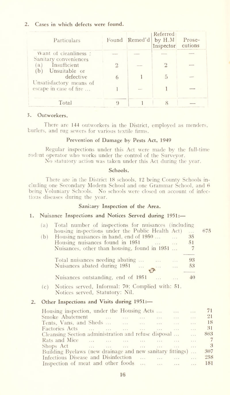 2. Cases in which defects were found. Particulars Found Reined’d Referred by H.M Inspector Prose- cutions Want ot cleanliness : — ___ — Sanitary conveniences (a) Insufficient 2 — 2 — (b) Unsuitable or defective 6 1 5 — Unsatisfactory means of escape in case of fire ... 1 1  Total 9 1 8 — 3. Outworkers. I here are 144 outworkers in the District, employed as menders, burlers, and rut; sewers for various textile firms. Prevention of Damage by Pests Act, 1949 Regular inspections under this Act were made by the full-time rodent operator who works under the control of the Surveyor. No statutory action was taken under this Act during the year. Schools. There are in the District 18 schools, 12 being County Schools in- cluding one Secondary Modern School and one Grammar School, and 8 being Voluntary Schools. No schools were closed on account of infec- tious diseases during the year. Sanitary Inspection of the Area. 1. Nuisance Inspections and Notices Served during 1951:— (a) Total number of inspections for nuisances (including housing inspections under the Public Health Act) ... 875 (b) Housing nuisances in hand, end of 1950 ... ... 35 Housing nuisances found in 1951 ... ... 51 Nuisances, other than housing, found in 1951 ... 7 Total nuisances needing abating ... ... ... 93 Nuisances abated during 1951 ... . ... 53 o Nuisances outstanding, end of 1951 ... . 40 (c) Notices served, Informal: 70; Complied with: 51. Notices served, Statutory: Nil. 2. Other Inspections and Visits during 1951:— Housing inspection, under the Housing Acts ... ... ... 71 Smoke Abatement ... ... ... ... ... ... 21 Tents, Vans, and Sheds ... ... ... ... ... • ■ 18 Factories Acts ... ... ... ... ... ... ... 31 Cleansing Section administration and refuse disposal ... ... 863 Rats and Mice ... ... ... ... ... ... ... 7 Shops Act ... ... ... ... ... ... ... 3 Building Byelaws (new drainage and new sanitary fittings) ... 307 Infectious Disease and Disinfection ... ... ... ... 258 Inspection of meat and other foods ... ... ... ... 181