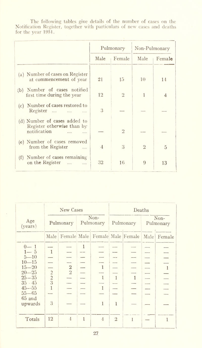 The following tables give details of the number of cases on the Notification Register, together with particulars of new cases and deaths for the year 1951. Pulmonary Non-Pulmonary 1 Male Female Male Female (a) Number of cases on Register at commencement of year 21 15 10 14 (b) Number of cases notified first time during the year 12 2 1 4 (c) Number of cases restored to Register .... 3 — — (d) Number of cases added to Register otherwise than by notification 2 (e) Number of cases removed from the Register 4 3 2 5 (f) Number of cases remaining on the Register j 32 16 9 13 1 Age (years) New Cases Deaths Pulmonary 1 > Puln Jon- lonary Pulm | onary Non- Pulmonary f Male Female Male Female Male Female Male Female 0— 1 1— 5 r; in 1 — 1 —• — _ | 0—1U 10—15 i 15—20 — 2 — 1 — — — 1 20—25 2 2 — — — — — 25—35 2 — — 1 1 1 — 35 45 3 — — — — — . 45—55 1 — — 1 — — ___ 55—65 — — — — — — 65 and upwards 3 1 1 ' — — Totals 12 4 1 4 2 1 1