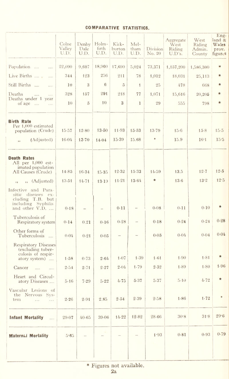 COMPARATIVE STATISTICS. 1 C.olne Valley U.D. Denby 1 )ale U.D. Holm- firth U.D. Kiik- burton U.D. Mel- tham U.D. Division No. 20 Aggregate West Riding U.D’s. West Riding Admin. County Eng- land & Wales prov. figures Population 22,090 0,607 18,060 17,600 5,024 73,371 1,157,200 1,586,300 W Live Births 044 123 256 211 78 1,012 18,031 25,113 * Still Births 10 3 6 5 1 25 478 668 * Deaths 1128 157 291 218 77 1,071 15,616 20,206 * Deaths under 1 year of age 10 5 1(1 3 1 29 555 708 * Birth Rate Per 1,000 estimated population (Crude) 15-57 12-80 13-60 11-03 15-53 13-70 15-6 15-8 15-5 „ (Adjusted) 10-04 13-70 14-04 15-30 15.68 # 15.9 16-1 15*5 Death Rates All per 1,000 est- imated population All Causes (Crude) 14-85 16-34 15-35 12-32 15-33 14-59 13.5 12-7 12-5 ,, ,, (Adjusted) 18-51 14-71 13-10 11-21 13-64 * 13 G 13-2 12-5 Infective and Para- sitic diseases ex- cluding T.B. but including Syphilis and other V.D. ... 0-18 0-11 0-08 0-11 0-10 * Tuberculosis of Respiratory system 0-14 0.21 0-16 0-28 - 0-18 0-24 0-24 0-28 Other forms of Tuberculosis 0-04 0-21 0-05 - - 0-05 0-04 0-04 0-04 Respiratory Diseases (excluding tuber- culosis of respir- atory system) 1-58 i 0-73 2-64 1 -07 1-30 161 1-00 1-81 * Cancer 2-54 2-71 2-27 2-04 1-79 2*32 1-89 1-80 1-96 Heart and Circul- atory Diseases 5-10 7-20 5-22 4-75 5-37 5-37 5-10 4-72 * Vascular Lesions of the Nervous Sys- tem 2-20 2-01 2.85 2-54 2-39 2-58 1-86 1-72 • Infant Mortality 20-07 40-65 30-06 14-22 12-82 28-66 30-8 31-8 29-6 Maternal Mortality 5-05 — 1-03 0-81 0-93 0-79 * Figures not available. 2a