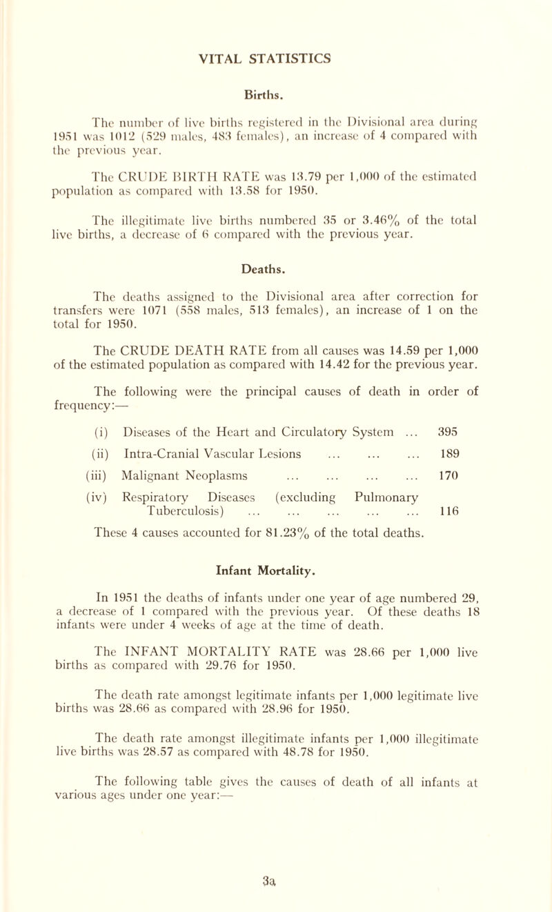 VITAL STATISTICS Births. The number of live births registered in the Divisional area during 1951 was 1012 (529 males, 489 females), an increase of 4 compared with the previous year. The CRUDE BIRTH RATE was 19.79 per 1,000 of the estimated population as compared with 19.58 for 1950. The illegitimate live births numbered 95 or 3.46% of the total live births, a decrease of 6 compared with the previous year. Deaths. The deaths assigned to the Divisional area after correction for transfers were 1071 (558 males, 513 females), an increase of 1 on the total for 1950. The CRUDE DEATH RATE from all causes was 14.59 per 1,000 of the estimated population as compared with 14.42 for the previous year. The following were the principal causes of death in order frequency: (i) Diseases of the Heart and Circulatory System ... 395 (ii) Intra-Cranial Vascular Lesions 189 (hi) Malignant Neoplasms 170 (iv) Respiratory Diseases (excluding Pulmonary Tuberculosis) 116 These 4 causes accounted for 81.23% of the total deaths. Infant Mortality. In 1951 the deaths of infants under one year of age numbered 29, a decrease of 1 compared with the previous year. Of these deaths 18 infants were under 4 weeks of age at the time of death. The INFANT MORTALITY RATE was 28.66 per 1,000 live births as compared with 29.76 for 1950. The death rate amongst legitimate infants per 1,000 legitimate live births was 28.66 as compared with 28.96 for 1950. The death rate amongst illegitimate infants per 1,000 illegitimate live births was 28.57 as compared with 48.78 for 1950. The following table gives the causes of death of all infants at various ages under one year:— 3a
