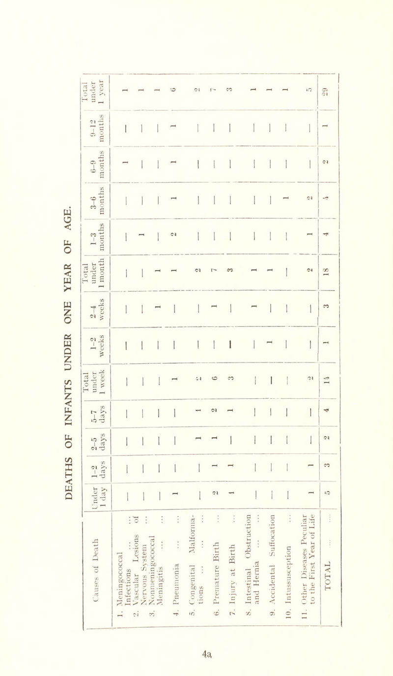 DEATHS OF INFANTS UNDER ONE YEAR OF AGE. 1 C/2 IJ’S 1 c A o w rj 1 1 1 - III III 1 - 0-9 months 1 1 1 1 1 ' 1 1 1 3-6 months l , , r—( > 1 > i—t <M 1-3 months 1 ~ 1 N 1 1 1 1 1 1 Total under 1 month 1 1 ~ r-H <M CO «—H ^ 1 CM m in ■s '■+ o 1 02 1 1 ~ 1 1 1 - 1 1 1 i CO weeks | I 1 1 1 III 1 ~ 1 1 i-H Total under 1 week | 1 1 1 r—1 04 O CO ' 1 1 CM 14 5-7 days 1 1 1 1 - CM r-H 1 1 1 1 T|< in io ^ 1 si CM 1 1 1 1 1 1 1 1 1 CM 1-2 ! days 1 1 1 1 1 - - 1 1 1 - 1 CO ci Q cn a : o ’ C/2 O hP in a ^ , O aJ S3 a; co c/2 O >. 04) C/) C .! 3 O' 04) O o 02 £ a o 04) I 3 I CQ 0> CQ o 3 2 ^ *s a u. C 02 ’SE C/2 .s-g c c i-h rt a3 a o 3 m c o a 0 u a; a ^ CJ 02 O CU V. rt w 02 fc * u Q k Vh 0) o x: c £ o _l < H O H 4a