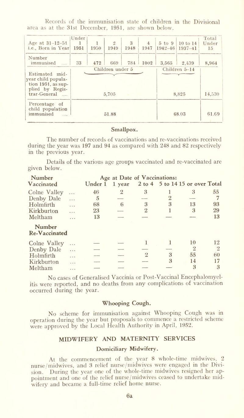 area as at the 31st December, 1951, are shown below. Age at 31-12-51 i.e., Born in Year Under 1 1951 1 1950 2 1949 3 1948 4 1947 5 to 9 1942-46 I 10 to 14 1937-41 Total Under 15 Number immunised 33 472 (569 784 1002 3,565 2,439 8,964 Estimated mid- year child popula- tion 1951, as sup- plied by Regis- trar-General .... Children under 5 Children 5-14 14,530 v 5,705 8,825 i Percentage of child population immunised 51.88 68.03 61.69 Smallpox. The number of records of vaccinations and re-vaccinations received during the year was 197 and 94 as compared with 248 and 82 respectively in the previous year. Details of the various age groups vaccinated and re-vaccinated are given below. Number Age at Date of Vaccinations: Vaccinated Under 1 1 year 2 to 4 5 to 14 15 or over Total Colne Valley ... 46 2 3 1 3 55 Denby Dale 5 — — 2 — 7 Holmfirth 68 6 3 3 13 93 Kirkburton 23 — 2 1 3 29 Meltham Number Re-Vaccinated 13 13 Colne Valley ... — — 1 1 10 12 Denby Dale — — — — 2 2 Holmfirth — — 2 3 55 60 Kirkburton — — — 3 14 17 Meltham — — — — 3 3 No cases of Generalised Vaccinia or Post-Vaccinal Encephalomyel- itis were reported, and no deaths from any complications of vaccination occurred during the year. Whooping Cough. No scheme for immunisation against Whooping Cough was in operation during the year but proposals to commence a restricted scheme were approved by the Local Health Authority in April, 1952. MIDWIFERY AND MATERNITY SERVICES Domiciliary Midwifery. At the commencement of the year 8 whole-time midwives, 2 nurse,/midwives, and 3 relief nurse/midwives were engaged in the Divi- sion. During the year one of the whole-time midwives resigned her ap- pointment and one of the relief nurse/ mid wives ceased to undertake mid- wifery and became a full-time relief home nurse. 6a