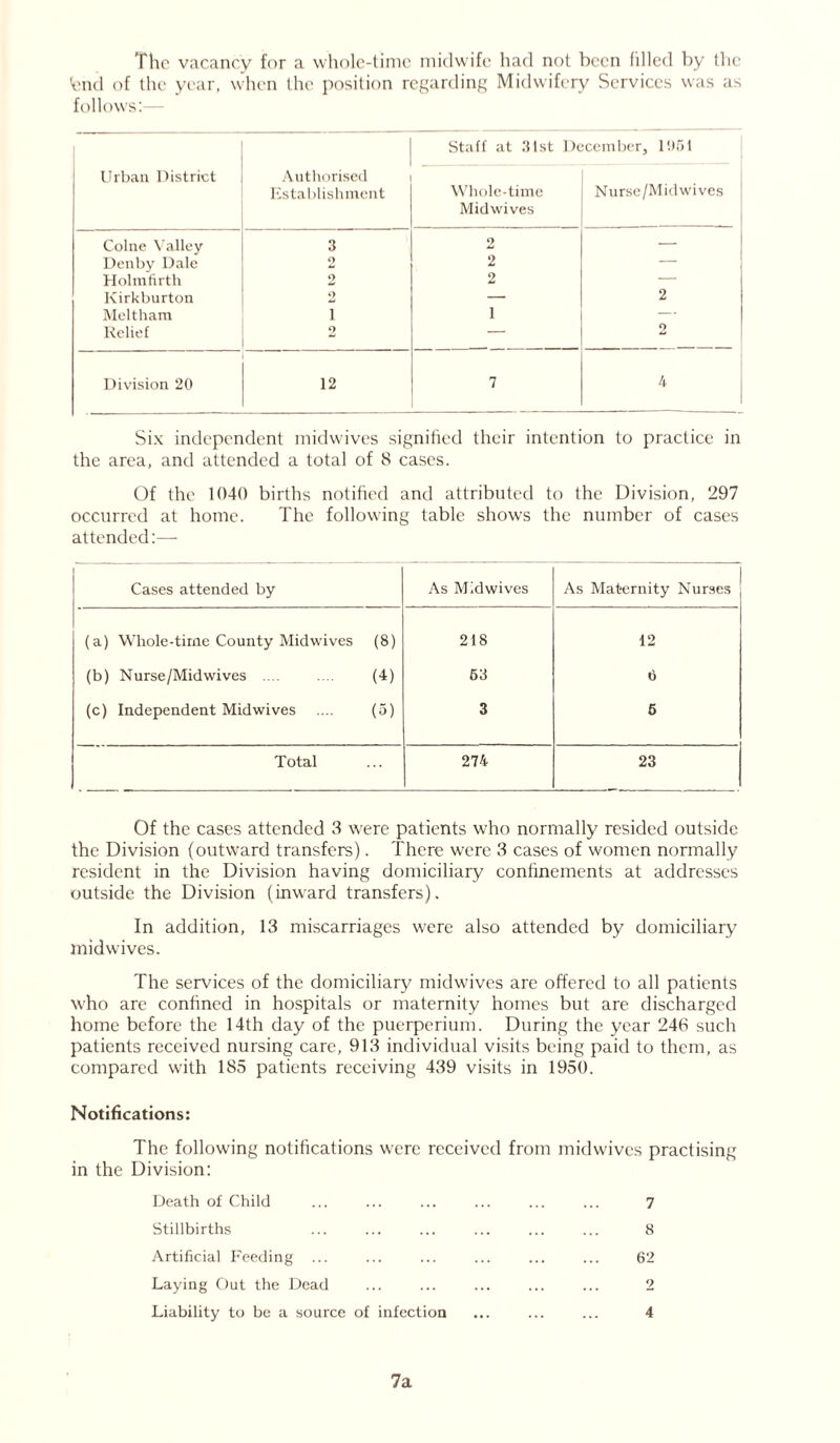 The vacancy for a whole-time midwife had not been filled by the fend of die year, when die position regarding Midwifery Services was as follows:— Staff at 31st December, 1961 Urban District Authorised Establishment Whole-time Nurse/Midwives Midwives Colne Valley 3 2 — Denby Dale Q 2 — Holmfirth O 2 — Kirkburton 2 — 2 Meltham i 1 — Relief 2 — 2 Division 20 12 7 4 Six independent midwives signified their intention to practice in the area, and attended a total of 8 cases. Of the 1040 births notified and attributed to the Division, 297 occurred at home. The following table shows the number of cases attended:— Cases attended by As Midwives As Maternity Nurses (a) Whole-time County Midwives (8) 218 12 (b) Nurse /Midwives .... (4) 63 6 (c) Independent Midwives (5) 3 6 Total 274 23 Of the cases attended 3 were patients who normally resided outside the Division (outward transfers). There were 3 cases of women normally resident in the Division having domiciliary confinements at addresses outside the Division (inward transfers). In addition, 13 miscarriages were also attended by domiciliary niidwives. The services of the domiciliary midwives are offered to all patients who are confined in hospitals or maternity homes but are discharged home before the 14th day of the puerperium. During the year 246 such patients received nursing care, 913 individual visits being paid to them, as compared with 185 patients receiving 439 visits in 1950. Notifications: The following notifications were received from midwives in the Division: Death of Child Stillbirths practising 7 8 Artificial Feeding 62 Laying Out the Dead Liability to be a source of infection 2 4 7a