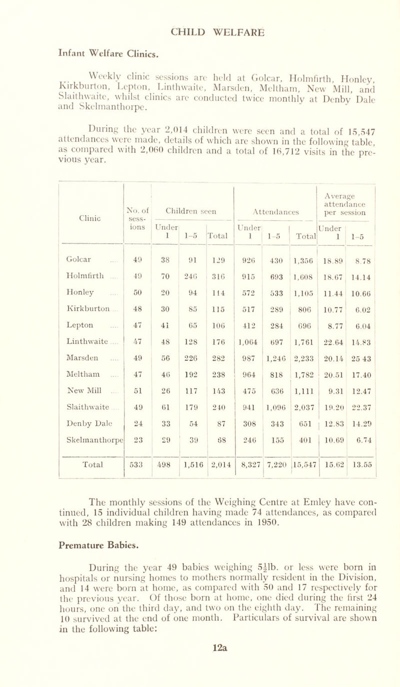 CHILD WELFARE Infant Welfare Clinics. Weekly clinic sessions arc held at Golcar, Holmfirth, Honlcy, kirkburton, Lepton, Linthwaite, Marsden, Meltham, New Mill, and Slaithwaite, whilst clinics are conducted twice monthly at Denby Dale and Skelmanthorpe. During the year 2,014 children were seen and a total of 15,547 attendances were made, details of which are shown in the following table, as compared with 2,060 children and a total of 16,712 visits in the pre- vious year. Clinic No. of sess- ions Children seen Attendances Average attendance per session Under 1 1-5 Total Under 1 1-5 Total Under 1 1-5 Golcar 49 38 91 129 926 430 1,356 18.89 8.78 Holmfirth 49 70 246 316 915 693 1,608 18.67 14.14 Honley 50 20 94 114 57 2 533 1,105 11.44 10.60 Kirkburton 48 30 85 115 517 289 806 10.77 6.02 Lepton 47 41 05 106 412 284 090 8.77 6.04 Linthwaite 47 48 128 176 1,064 697 1,761 22.64 14.83 Marsden 49 56 226 282 987 1,246 2,233 20.14 25 43 Meltham 47 46 192 238 964 818 1,782 20.51 17.40 New Mill 51 26 117 143 475 636 1,111 9.31 12.47 Slaithwaite 49 61 179 240 941 1,096 2,037 19.20 22.37 Denby Dale 24 33 54 87 308 343 651 12.83 14.29 Skelmanthorpe 23 29 39 68 246 155 401 ; 10.69 6.74 Total 533 498 1,516 2,014 8,327 7,220 ,15,547 15.62 1 13.55 The monthly sessions of the Weighing Centre at Emley have con- tinued, 15 individual children having made 74 attendances, as compared with 28 children making 149 attendances in 1950. Premature Babies. During the year 49 babies weighing 5|lb. or less were born in hospitals or nursing homes to mothers normally resident in the Division, and 14 were born at home, as compared with 50 and 17 respectively for the previous year. Of those born at home, one died during the first 24 hours, one on the third day, and two on the eighth day. The remaining 10 survived at the end of one month. Particulars of survival are shown in the following table: 12a