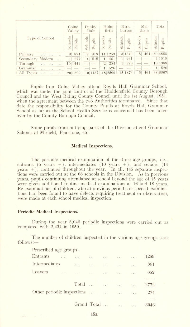 Valley Dale firth burton tl iam Type of School (/) in Cf) o If) C/5 1 O cn O ^ C/3 'o c/) C/3 0 r/i 0 •C a 0 x: a o i X! 2“ 11 A o. j2 a .y Cm u X CL $ i £ X P* U X (X U X CL Primary 9| 874 91 918 1411259 1311340 5| 464 50 4855 Secondary Modern 1 277 “ 1 519 1| 401 lj 261 —1 - 4 1518 Through 10 1441 - — 2| 254 1 273 -1 — 13 1968 Grammar 1 — — — 1| 526 —1 — -1 — 1 526 All Types 201 2592 10)1437 1S|2500 15 1874 5| 4(S4 68 8867 Pupils from Colne Valley attend Royds Hall Grammar School, which was under the joint control of the Huddersfield County Borough Council and the West Riding County Council until the 1st August, 1951, when the agreement between the two Authorities terminated. Since that date the responsibility for the County Pupils at Royds Hall Grammar School as far as the School Health Service is concerned has been taken over by the County Borough Council. Some pupils from outlying parts of the Division attend Grammar Schools at Mirfield, Penistone, etc. Medical Inspections. The periodic medical examination of the three age groups, i.e., entrants (5 years +), intermediates (10 years +), and seniors (14 years +), continued throughout the year. In all, 145 separate inspec- tions were carried out at the 68 schools in the Division. As in previous years, pupils continuing attendance at school beyond the age of 15 years were given additional routine medical examinations at 16 and 18 years. Re-examinations of children, who at previous periodic or special examina- tions had been found to have defects requiring treatment or observation, were made at each school medical inspection. Periodic Medical Inspections. During the year 3,046 periodic inspections were carried out as compared with 2,434 in 1950. The number of children inspected follows:— in the various age groups Prescribed age groups. Entrants 1259 Intermediates 861 Leavers 652 Total ... 2772 Other periodic inspections ... 274 Grand Total 15a 3046