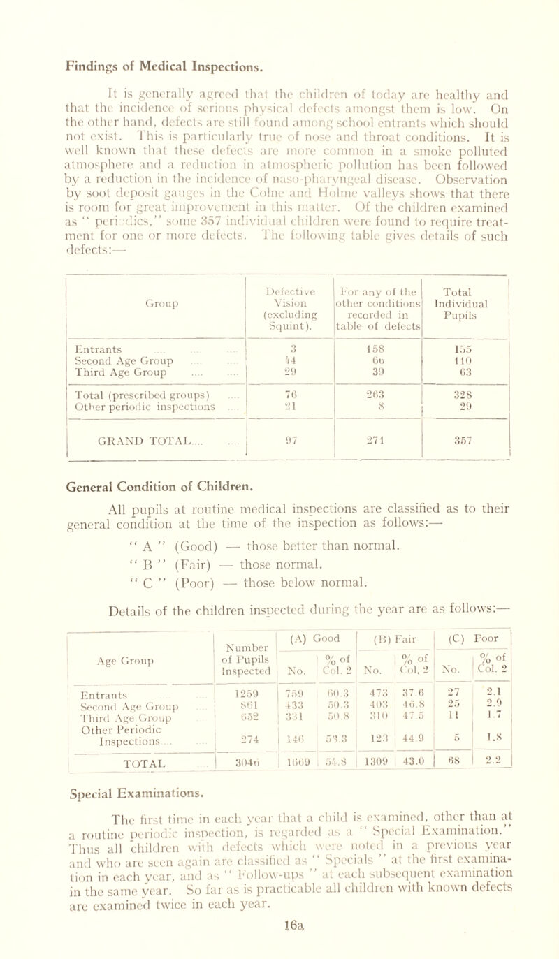 Findings of Medical Inspections. It is generally agreed that the children of today are healthy and that the incidence of serious physical defects amongst them is low. On the other hand, defects are still found among school entrants which should not exist. 1'his is particularly true of nose and throat conditions. It is well known that these defects are more common in a smoke polluted atmosphere and a reduction in atmospheric pollution has been followed by a reduction in the incidence of naso-pharyngeal disease. Observation by soot deposit gauges in the Colne and Holme valleys shows that there is room for great improvement in this matter. Of the children examined as “ peris dies,” some 357 individual children were found to require treat- ment for one or more defects. The following table gives details of such defects:— Group Defective Vision (excluding Squint). For any of the other conditions recorded in table of defects Total Individual Pupils Entrants 3 158 155 Second Age Group h 4 Go 110 Third Age Group 29 39 63 Total (prescribed groups) 76 263 328 Other periodic inspections 21 8 29 GRAND TOTAL 97 271 357 General Condition of Children. All pupils at routine medical inspections are classified as to their general condition at the time of the inspection as follows:— “A ” (Good) — those better than normal. “ B ” (Fair) — those normal. “ C ” (Poor) — those below normal. Details of the children inspected during the year are as follows:— Number of Pupils Inspected (A) Good (B) Fair (C) Poor Age Group No. %of Col. 2 No. % of Col. 2 No. % of Col. 2 j F.ntrants 1259 759 60.3 473 37.6 27 2T Second Age Group 861 433 50.3 403 4 6. s 25 2.9 Third Age Group 652 331 50.8 310 47.5 11 1.7 Other Periodic Inspections 274 146 53.3 123 44.9 5 1.8 TOTAL 3046 1669 51.8 1309 43.0 68 2.2J Special Examinations. The first time in each year that a child is examined, other than at a routine periodic inspection, is regarded as a ‘‘ Special Examination.’ Thus all children with defects which were noted in a previous year and who are seen again are classified as Specials at the lirst examina- tion in each year, and as “ Follow-ups at each subsequent examination in the same year. So far as is practicable all children with known defects are examined twice in each year. 16a,