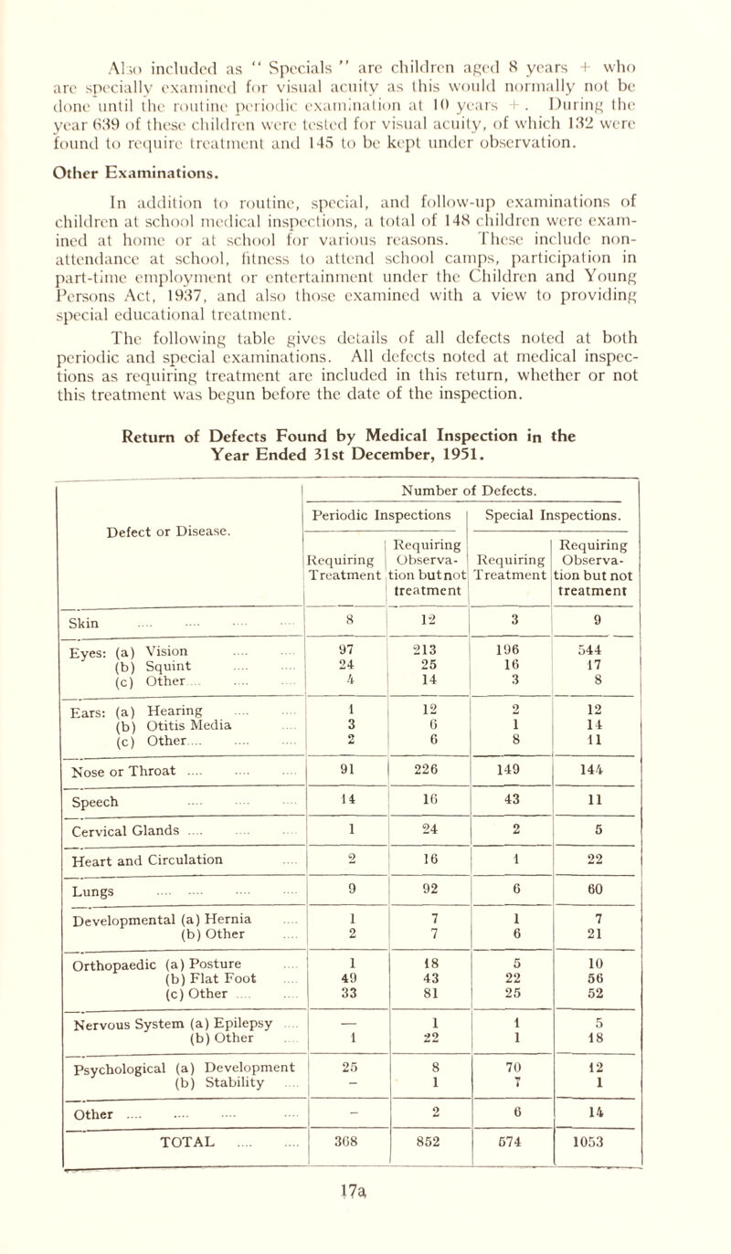 Abo included as “ Specials ” arc children aged 8 years + who are specially examined for visual acuity as this would normally not be done until the routine periodic examination at 10 years -I-. During the year 639 of these children were tested for visual acuity, of which 132 were found to require treatment and 14,5 to be kept under observation. Other Examinations. In addition to routine, special, and follow-up examinations of children at school medical inspections, a total of 148 children were exam- ined at home or at school for various reasons. These include non- attendance at school, fitness to attend school camps, participation in part-time employment or entertainment under the Children and Young Persons Act, 1937, and also those examined w'ith a view to providing special educational treatment. The following table gives details of all defects noted at both periodic and special examinations. All defects noted at medical inspec- tions as requiring treatment arc included in this return, whether or not this treatment was begun before the date of the inspection. Return of Defects Found by Medical Inspection in the Year Ended 31st December, 1951. Defect or Disease. Number of Defects. Periodic Inspections Special Inspections. Requiring j Treatment Requiring Observa- tion but not treatment Requiring Treatment Requiring Observa- tion but not treatment Skin 8 12 3 9 Eyes: (a) Vision 97 213 196 544 (b) Squint 24 25 16 17 (c) Other 4 14 3 8 Ears: (a) Hearing i 12 2 12 (b) Otitis Media 3 6 i 14 (c) Other 2 6 8 . 11 Nose or Throat .... 91 226 149 144 Speech 14 16 43 11 Cervical Glands .... 1 24 2 5 Heart and Circulation 2 16 1 22 Lungs 9 92 6 60 Developmental (a) Hernia 1 7 1 7 (b)Other 2 7 6 21 Orthopaedic (a) Posture 1 18 5 10 (b) Flat Foot 49 43 22 56 (c)Other 33 81 25 52 Nervous System (a) Epilepsy — 1 1 5 (b) Other 1 22 1 18 Psychological (a) Development 25 8 70 12 (b) Stability — 1 b 1 Other - 2 6 14 TOTAL 368 852 574 1053