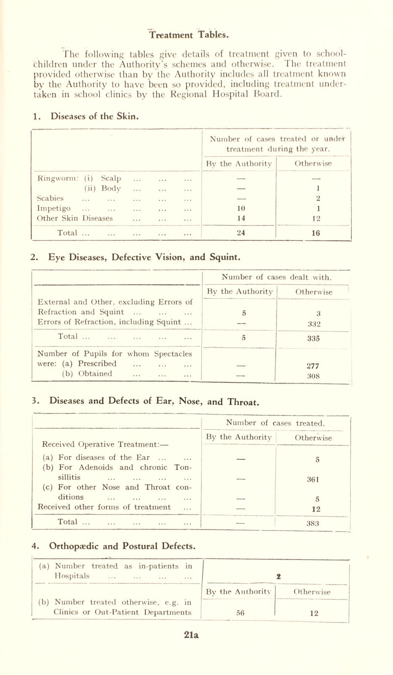 Treatment Tables. I'he following tables give details of treatment given to school- children under the Authority’s schemes and otherwise. The treatment provided otherwise than by the Authority includes all treatment known by the Authority to have been so provided, including treatment under- taken in school clinics by the Regional Hospital Board. 1. Diseases of the Skin. Number of cases treatment di By the Authority treated Or under ring the year. Otherwise Ringworm: (i) Scalp — — (ii) Body — 1 Scabies — 2 Impetigo 10 1 Other Skin Diseases 14 12 Total ... 24 16 2. Eye Diseases, Defective Vision, and Squint. Number of cases dealt with. By the Authority Otherwise External and Other, excluding Errors of Refraction and Squint 5 3 Errors of Refraction, including Squint ... — 332 Total ... 5 335 Number of Pupils for whom Spectacles were: (a) Prescribed 277 (b) Obtained — 308 3. Diseases and Defects of Ear, Nose, and Throat. Number of cases treated. Received Operative Treatment:— By the Authority Otherwise (a) For diseases of the Ear ... (b) For Adenoids and chronic Ton- — 5 sillitis (c) For other Nose and Throat con- 361 ditions 5 Received other forms of treatment — 12 Total ... — 383 4. Orthopaedic and Postural Defects. (a) Number treated as in-patients in Hospitals 2 (b) Number treated otherwise, e.g. in Clinics or Out-Patient Departments By the Authority Otherwise 56 12 21a