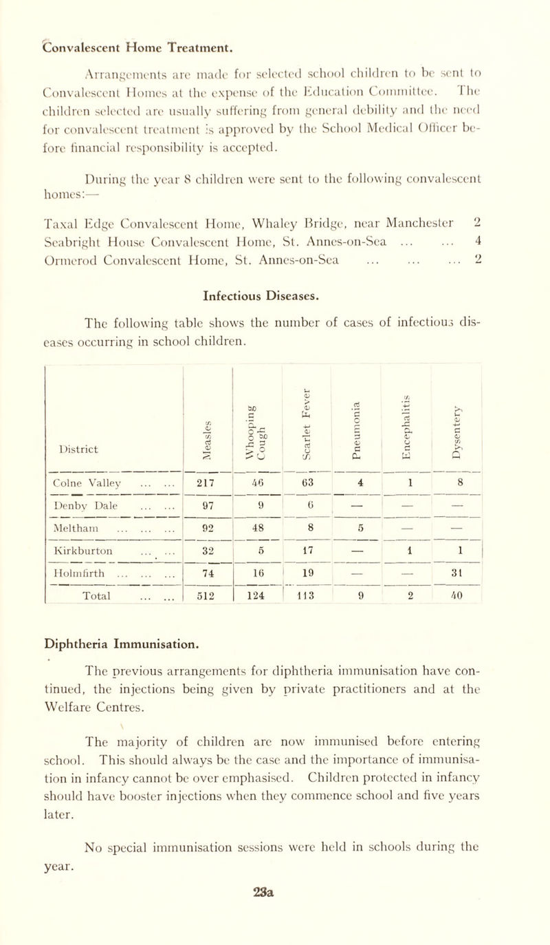 Convalescent Home Treatment. Arrangements are made for selected school children to be sent to Convalescent Homes at the expense of the Education Committee. 1 he children selected arc usually suffering from general debility and the need for convalescent treatment is approved by the School Medical Officer be- fore financial responsibility is accepted. During the year 8 children were sent to the following convalescent homes:— Taxal Edge Convalescent Home, Whaley Bridge, near Manchester 2 Seabright House Convalescent Home, St. Annes-on-Sea ... ... 4 Ormerod Convalescent Home, St. Anncs-on-Sca ... ... ... 2 Infectious Diseases. The following table shows the number of cases of infectious dis- eases occurring in school children. District Measles bJD Q* rC 0 ^ u 1 1 Scarlet Fever Pneumonia Encephalitis 1 Dysentery Colne Valley 217 4G 63 4 1 8 Denby Dale 97 9 6 — — — Meltham 92 48 8 5 — — Kirkburton 32 5 17 — 1 1 Holmfirth 74 16 19 — — 31 Total 512 124 113 9 2 40 Diphtheria Immunisation. The previous arrangements for diphtheria immunisation have con- tinued, the injections being given by private practitioners and at the Welfare Centres. The majority of children are now immunised before entering school. This should always be the case and the importance of immunisa- tion in infancy cannot be over emphasised. Children protected in infancy should have booster injections when they commence school and five years later. No special immunisation sessions were held in schools during the year.