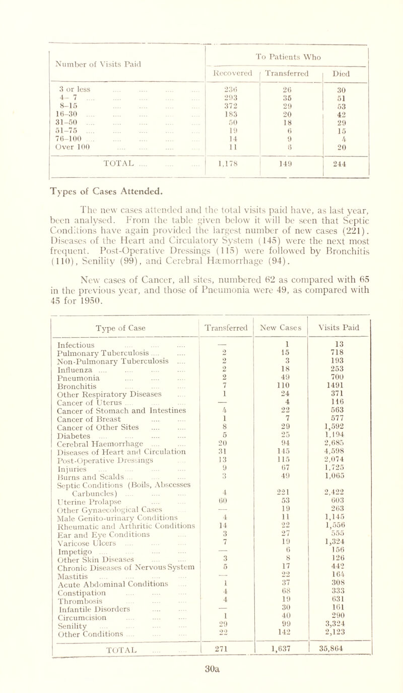 Number of Visits Paid 1 Recovered 'o Patients Who Transferred Died 3 or less 236 26 30 4-7 203 35 51 8-15 372 29 53 16-30 183 20 42 31-50 50 18 29 51-75 19 6 15 76-100 14 9 4 Over 100 11 8 20 TOTAL 1,178 149 244 Types of Cases Attended. The new cases attended and the total visits paid have, as last year, been analysed. From the table given below it will be seen that Septic Conditions have again provided the largest number of new cases (221). Diseases of the Heart and Circulatory System (145) were the next most frequent. Post-Operative Dressings (115) were followed by Bronchitis (110), Senility (99), and Cerebral Haemorrhage (94). New cases of Cancer, all sites, numbered 02 as compared with 65 in the previous year, and those of Pneumonia were 49, as compared with 45 for 1950. Type of Case T ransferred New Cases Visits Paid Infectious — 1 13 Pulmonary Tuberculosis .... 2 15 718 Non-Pulmonary Tuberculosis .... 2 3 193 Influenza .... 2 18 253 Pneumonia 2 49 700 Bronchitis 7 110 1491 Other Respiratory Diseases 1 24 371 Cancer of Uterus ... — 4 116 Cancer of Stomach and Intestines 4 22 563 Cancer of Breast 1 7 577 Cancer of Other Sites 8 29 1,592 Diabetes .... 5 25 1,194 Cerebral Haemorrhage .... 20 94 2,685 Diseases of Heart and Circulation 31 145 4,598 Post-Operative Dressings 13 115 2,074 Injuries 9 67 1,725 Burns and Scalds ... 3 49 1,065 Septic Conditions (Boils, Abscesses Carbuncles) 4 221 2 422 Uterine Prolapse 60 53 603 Other Gynaecological Cases — 19 263 Male Genito-urinary Conditions 4 11 1,145 Rheumatic and Arthritic Conditions 14 22 1,556 Ear and Eye Conditions 3 27 555 Varicose Ulcers 7 19 1,324 Impetigo .... — 6 1 56 Other Skin Diseases 3 8 12b Chronic Diseases of Nervous System 5 17 442 Mastitis — 22 164 Acute Abdominal Conditions 1 37 308 Constipation 4 68 333 Thrombosis 4 19 631 Infantile Disorders — 30 161 Circumcision 1 40 290 Senility 29 99 3,324 Other Conditions 22 142 2,123 TOTAL | 271 1,637 35,864 30a