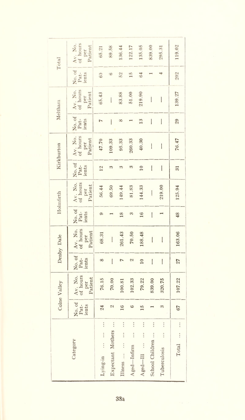 o »£ -*-> X IC © Ol 7 3 . C Ol 1C IC 03 •~r X »—< oi © • C © 03 X •c © 03 >' rt <0 ^ CD X X Ol X X © *—1 -4-> X 04 o H O ' c/3 © X Ol IC -t* -t 04 No. Pat ient CD ic X ® • c/3 C £ •£ x X o © •7 3 . G X © © 04 rt -C . rG Cm +J > G < O ^ 1C CD 1 X X ic 03 04 1 1 © X T“1 *4) W-H No. of Pat- ients 1 X r-< X 1 1 29 o E +, o X X X © S o ^ l X X X X o > rt IN 03 IC © © 1 1 X -4-J -r o 03 X Tf IN 3 <•3 * r-H 04 J4 <-M « O ' C/3 4-> -4-» X X X © 1 | *■* n rt d *“< 1 1 O u -M Tt o X X © - r} v. N hou per atier rf CD ic 03 03 X X d I © 03 IC . IC X ■rf X '•f 04 <-G <0 ^ *-H1 G O MH O i c/3 03 r-t X X X 1 i—< X o a f-H r—< 1 d J2 4J r—< X © X x | « v. N hou per atier x 1 ic Tf © CO 1—< © CO 1 X p CD X IN X <0 I <3 ru 04 T—4 r-l a MH <13 p O ' cn 4-> 4-> o «J d CO 1 t> 04 © r—< 1 1 27 d 2 -M ic o X 04 © IC 04 <13 v. N hou per atier CD o © X o X oi 04 d © 03 © 04 G > IN o © in X 04 © <3 ^ X X 1—1 <13 G O °djS 04 X X IC rH X U o «j a 04 r—( CD z^-s : C/3 i • ; U : <13 -C Categorv G -4—» o fc—( 4-» G G Infirm 111 ... G a> Vh 2 3 o in ’to O 3 Total Lying-i -4—1 o a; a X c/3 C/3 <13 c i O 43 04) <13 C34) 'o o rG u u <v £) G w HH < < CO H 1 33a