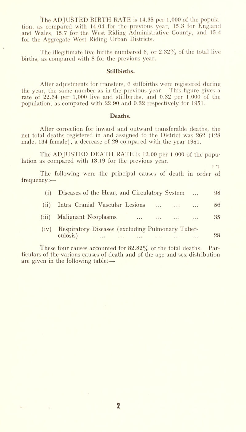 The ADJUSTED BIRTH RATE is 14.35 per 1,000 of the popula- tion, as compared with 14.04 for the previous year, 15.3 for England and Wales, 15.7 for the West Riding Administrative County, and 15.4 for the Aggregate West Riding Urban Districts. The illegitimate live births numbered 6, or 2.32% of the total live births, as compared with 8 for the previous year. Stillbirths. After adjustments for transfers, 0 stillbirths were registered during the year, the same number as in the previous year. This figure gives a rate of 22.64 per 1,000 live and stillbirths, and 0.32 per 1,000 of the population, as compared with 22.90 and 0.32 respectively for 1951. Deaths. After correction for inward and outward transferable deaths, the net total deaths registered in and assigned to the District was 262 (128 male, 134 female), a decrease of 29 compared with the year 1951. The ADJUSTED DEATH RATE is 12.00 per 1,000 of the popu- lation as compared with 13.19 for the previous year. * i The following were the principal causes of death in order of frequency:— (i) Diseases of the Heart and Circulatory System ... 98 (ii) Intra Cranial Vascular Lesions ... ... ... 56 (iii) Malignant Neoplasms ... ... ... ... 35 (iv) Respiratory Diseases (excluding Pulmonary Tuber- culosis) ... ... ... ... ... ... 28 These four causes accounted for 82.82% of the total deaths. Par- ticulars of the various causes of death and of the age and sex distribution are given in the following table:— %