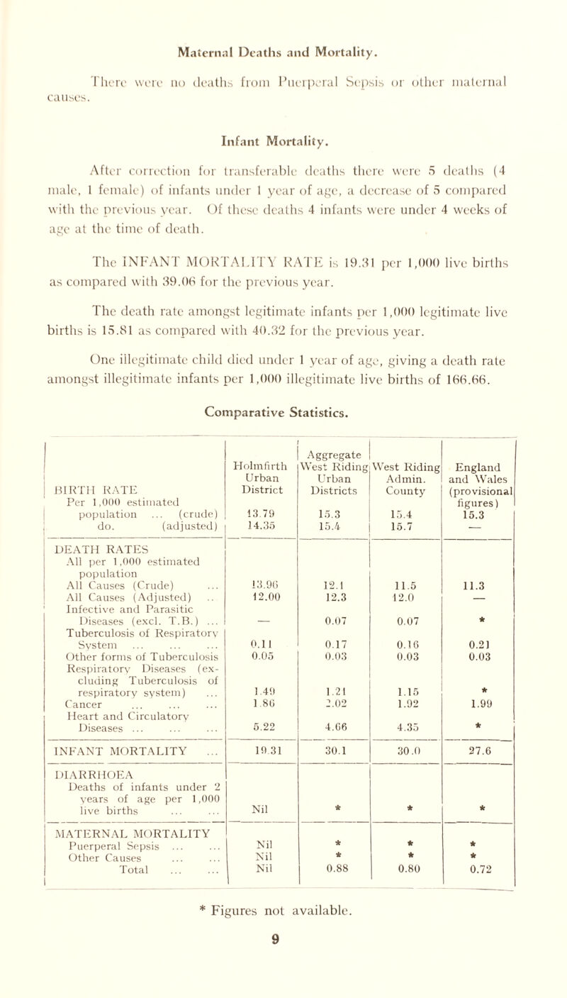 Maternal Deaths and Mortality. There were no deaths from Puerperal Sepsis or other maternal causes. Infant Mortality. After correction for transferable deaths there were 5 deaths (4 male, 1 female) of infants under 1 year of age, a decrease of 5 compared with the previous year. Of these deaths 4 infants were under 4 weeks of age at the time of death. The INFANT MORTALITY RATE is 19.31 per 1,000 live births as compared with 39.06 for the previous year. The death rate amongst legitimate infants per 1,000 legitimate live births is 15.81 as compared with 40.32 for the previous year. One illegitimate child died under 1 year of age, giving a death rate amongst illegitimate infants per 1,000 illegitimate live births of 166.66. Comparative Statistics. BIRTH RATE Per 1,000 estimated population ... (crude) do. (adjusted) Holmfirth Urban District 13.79 14.35 Aggregate West Riding Urban Districts 15.3 15.4 West Riding Admin. County 15.4 15.7 England and Wales (provisional figures) 15.3 DEATH RATES All per 1,000 estimated population Ali Causes (Crude) 13.90 12.1 11.5 11.3 All Causes (Adjusted) 12.00 12.3 12.0 — Infective and Parasitic Diseases (excl. T.B.) ... 0.07 0.07 * Tuberculosis of Respiratory System 0.11 0.17 0.16 0.21 Other forms of Tuberculosis 0.05 0.03 0.03 0.03 Respiratory Diseases (ex- cluding Tuberculosis of respiratory system) 1.49 1.21 1.15 * Cancer 1.80 2.02 1.92 1.99 Heart and Circulatory Diseases ... 5.22 4.06 4.35 * INFANT MORTALITY 19 31 30.1 30.0 27.6 DIARRHOEA Deaths of infants under 2 years of age per 1,000 live births Nil * * * MATERNAL MORTALITY Puerperal Sepsis ... Nil * * * Other Causes Nil * * * Total 1 Nil 0.88 0.80 0.72 * Figures not available.