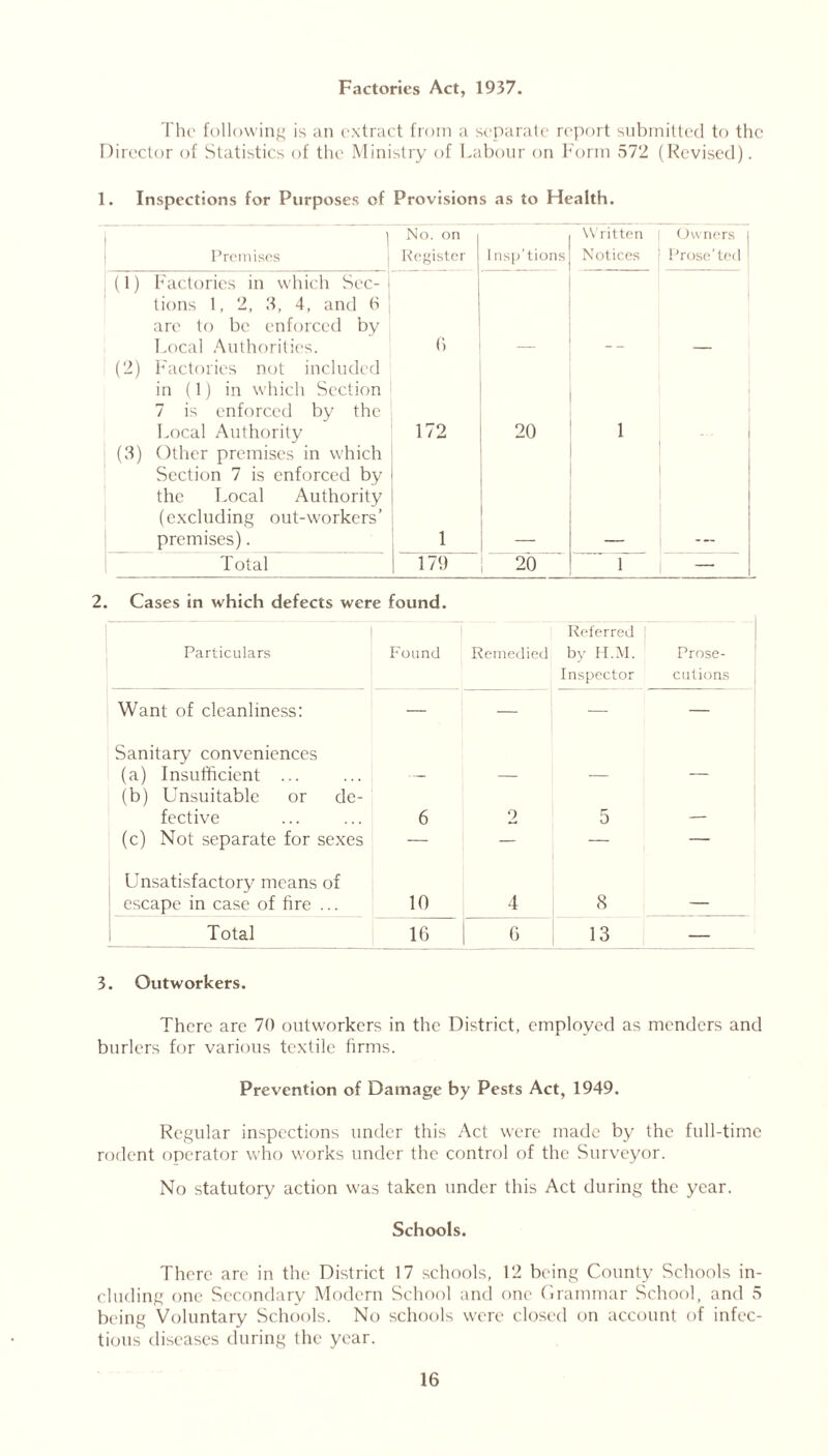 Factories Act, 1937. The following is an extract from a separate report submitted to the Director of Statistics of the Ministry of Labour on Form 572 (Revised). 1. Inspections for Purposes of Provisions as to Health. 1 Premises No. on Register 1 nsp' tions Written Notices Owners i Prose’ted (l) Factories in which Sec- i tions 1, 2, 3, 4, and 6 are to be enforced by Local Authorities. 6 (2) Factories not included in (1) in which Section 7 is enforced by the Local Authority 172 20 1 (3) Other premises in which Section 7 is enforced by the Local Authority (excluding out-workers’ premises). 1 — Total 179 to o 1 —• 2. Cases in which defects were found. Particulars Found Remedied Referred by H.M. Inspector Prose- cutions Want of cleanliness: — — — — Sanitary conveniences (a) Insufficient ... — — — — (b) Unsuitable or de- fective 6 2 5 (c) Not separate for sexes — — — — Unsatisfactory means of escape in case of fire ... 10 4 8 — Total 10 G 13 — 3. Outworkers. There are 70 outworkers in the District, employed as menders and burlers for various textile firms. Prevention of Damage by Pests Act, 1949. Regular inspections under this Act were made by the full-time rodent operator who works under the control of the Surveyor. No statutory action was taken under this Act during the year. Schools. There are in the District 17 schools, 12 being County Schools in- cluding one Secondary Modern School and one Grammar School, and 5 being Voluntary Schools. No schools were closed on account of infec- tious diseases during the year.