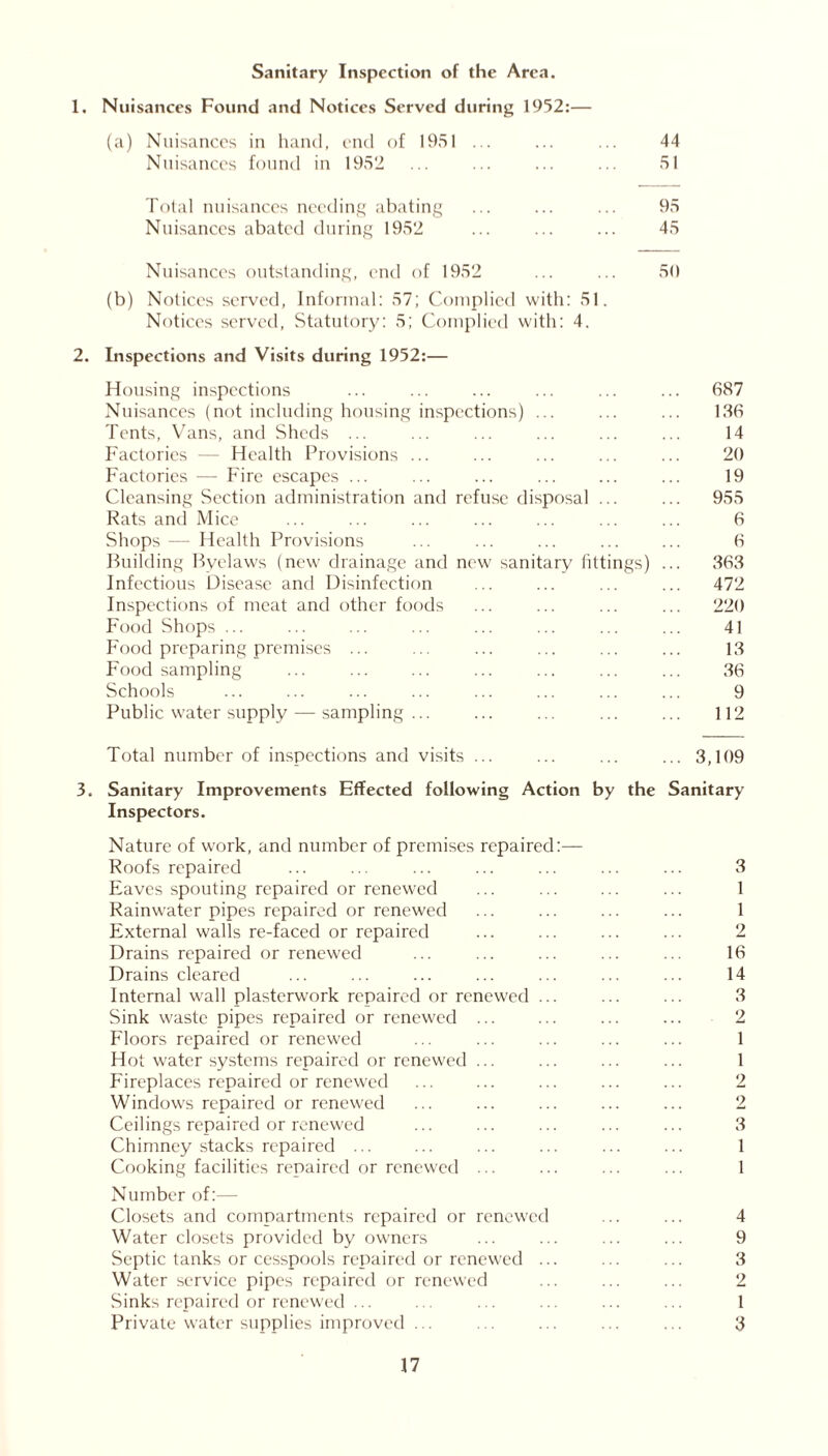 Sanitary Inspection of the Area. 1. Nuisances Found and Notices Served during 1952:— (a) Nuisances in hand, end of 1951 ... ... ... 44 Nuisances found in 1952 ... ... ... ... 51 Total nuisances needing abating ... ... ... 95 Nuisances abated during 1952 ... ... ... 45 Nuisances outstanding, end of 1952 ... ... 50 (b) Notices served, Informal: 57; Complied with: 51. Notices served, Statutory: 5; Complied with: 4. 2. Inspections and Visits during 1952:— Housing inspections ... ... ... ... ... ... 687 Nuisances (not including housing inspections) ... ... ... 186 Tents, Vans, and Sheds ... ... ... ... ... ... 14 Factories — Health Provisions ... ... ... ... ... 20 Factories — Fire escapes ... ... ... ... ... ... 19 Cleansing Section administration anti refuse disposal ... ... 955 Rats and Mice ... ... ... ... ... ... ... 6 Shops — Health Provisions ... ... ... ... ... 6 Building Byelaws (new drainage and new sanitary fittings) ... 863 Infectious Disease and Disinfection ... ... ... ... 472 Inspections of meat and other foods ... ... ... ... 220 Food Shops ... ... ... ... ... ... ... ... 41 Food preparing premises ... ... ... ... ... ... 13 Food sampling ... ... ... ... ... ... ... 36 Schools ... ... ... ... ... ... ... ... 9 Public water supply — sampling... ... ... ... ... 112 Total number of inspections and visits ... ... ... ... 3,109 3. Sanitary Improvements Effected following Action by the Sanitary Inspectors. Nature of work, and number of premises repaired:— Roofs repaired ... ... ... ... ... ... ... 3 Eaves spouting repaired or renewed ... ... ... ... 1 Rainwater pipes repaired or renewed ... ... ... ... 1 External walls re-faced or repaired ... ... ... ... 2 Drains repaired or renewed ... ... ... ... ... 16 Drains cleared ... ... ... ... ... ... ... 14 Internal wall plasterwork repaired or renewed ... ... ... 3 Sink waste pipes repaired or renewed ... ... ... ... 2 Floors repaired or renewed ... ... ... ... ... 1 Hot water systems repaired or renewed ... ... ... ... 1 Fireplaces repaired or renewed ... ... ... ... ... 2 Windows repaired or renewed ... ... ... ... ... 2 Ceilings repaired or renewed ... ... ... ... ... 3 Chimney stacks repaired ... ... ... ... ... ... 1 Cooking facilities repaired or renewed ... ... ... ... 1 Number of:— Closets and compartments repaired or renewed ... ... 4 Water closets provided by owners ... ... ... ... 9 Septic tanks or cesspools repaired or renewed ... ... ... 3 Water service pipes repaired or renewed ... ... ... 2 Sinks repaired or renewed ... ... ... ... ... ... 1 Private water supplies improved ... ... ... ... ... 3