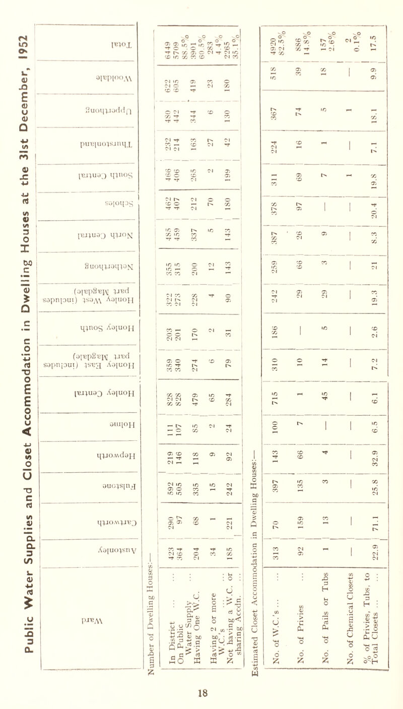 Public Water Supplies and Closet Accommodation in Dwelling Houses at the 31st December, 1952 lBl°X aj-cpioo.w riuoq^JOfidf) pui3[uo;sjnqx qqi°S so[oqos q;JO(>T 8uoq;.ioqiofsi (ai'EpS'epj pud sopnpui) q^nog AajuoH (appS^IA ;.ii2d sapnpui) ^123 Aapjoii [■eipjaQ Aajuojq auq°H qyo.udaj I ouopinq q;jo.\\;j'B3 Aaiuo^sn v PJ^A\ V^O O O O O _ O _ O' ? g ■». s,c. S't ® *f t> % C M *f M IC 5OI/J0DM CD PI CO PI «C 05 X O PI o — PI X i •• ; O PI f CD _ x x ~r -t* -r co PI -T CO PI 1 CO — CD PI X ! CD CD ID PI 05 05 •O* PI PI t> PI CD O — X -r *-r pi «C 05 IO ^ 1 X IO X -T -r ~r X ID iC O PI i io .—i <cp. _■ CO X PI p i co x X PI PI 05 X PI PI X —< o PI O © I'' X PI PI — 1 T. O -f CD 05 •O *0 l-s XX PI XX 05 IO 'O' PI PI CD X xx -r PI «—1 t> • o PI 'O' — W x PI j 05 (V CO 05 PI O' ,-H 05 PI 1—< i—H PI «C IO IO PI 05 O X y—* 'O' • O IO x PI O O X 1 Cfi 05 CO PI PI PI 1 1 X -* t O' IO PI CD O X X -t X PI • l-» • ■ • : o : u u <L v-< • ^ d : iC'> O Cl,'' B n) <-j ^ o> Wh O M< v .y ^ o PI OT -S 60 kn '.T k-< -£ ^ GuO 04) ;• S.S £ 3 -M - Q Ph .S .s • ^ o3 - C ^ nS cd ^ o m 1 ° O 53 K 55