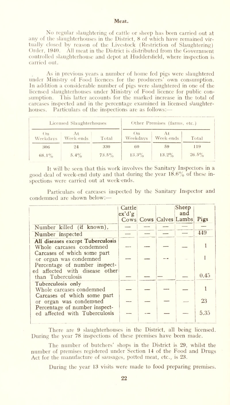 Meat. No regular slaughtering of cattle or sheep has been carried out at any of the slaughterhouses in the District, 8 of which have remained vir- tually closed by reason of the Livestock (Restriction of Slaughtering) Order, 1940. All meat in the District is distributed from the Government controlled slaughterhouse and depot at Huddersfield, where inspection is carried out. As in previous years a number of home fed pigs were slaughtered under Ministry of Food licences for the producers’ own consumption. In addition a considerable number of pigs were slaughtered in one of the licensed slaughterhouses under Ministry of Food licence for public con- sumption. This latter accounts for the marked increase in the total of carcases inspected and in the percentage examined in licensed slaughter- houses. Particulars of the inspections arc as follows:— Licensed Slaughterhouses Other Premises (farim , etc.) ()n Weekdays At Week-ends Total On Weekdays At Week-ends Total 306 24 330 60 59 119 08.1% 5.4% 73.5% 13.3% 13.2% 26.5% It will be seen that this work involves the Sanitary Inspectors in a good deal of week-end duty and that during the year 18.6% of these in- spections were carried out at week ends. Particulars of carcases inspected by the Sanitary Inspector and condemned are shown below:— Cattle ex’d’g i Cows Cows Calves Sheep and Lambs1 Pigs Number killed (if known). — — — — — Number inspected — — — —_J 449 AII diseases except Tuberculosis Whole carcases condemned 1 Carcases of which some part or organ was condemned — - 1 Percentage of number inspect- ed affected with disease other than Tuberculosis 0.45 Tuberculosis only Whole carcases condemned 1 1 Carcases of which some part or organ was condemned 23 Percentage of number inspect- ed affected with Tuberculosis j —- — — i 5.35 There are 9 slaughterhouses in the District, all being licensed. During the year 78 inspections of these premises have been made. The number of butchers’ shops in the District is 29, whilst the number of premises registered under Section 14 of the Food and Drugs Act for the manufacture of sausages, potted meat, etc., is 23. During the year 13 visits were made to food preparing premises.