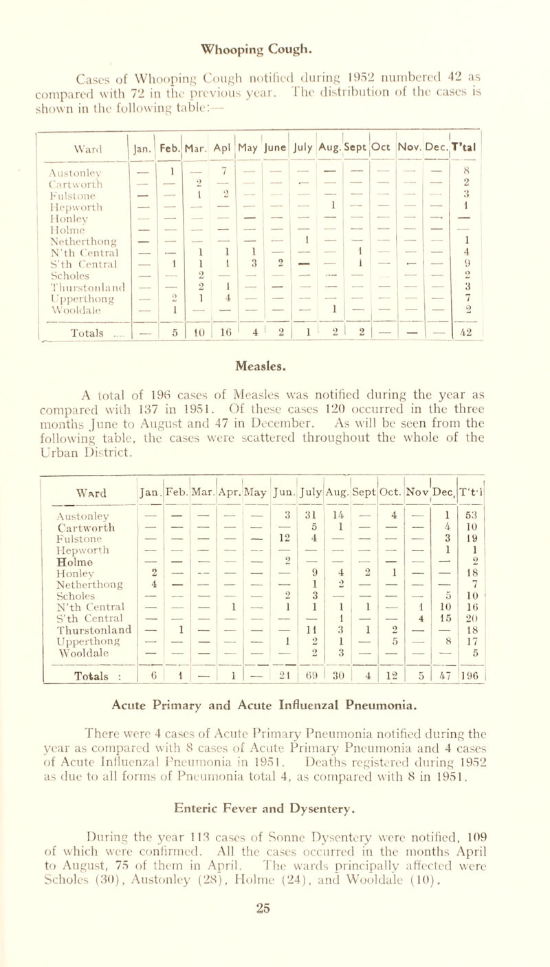 Whooping Cough. Cases of Whooping Cough notified during 1952 numbered 42 as compared with 72 in the previous year. The distribution of the cases is shown in the following table:— Ward Jan.! Feb. Mar. Apl | May June | July Aug. Sept Oct Nov. Dec. T’tal Austonley — 1 — 7 — — — 1 — — — — — 8 Cart worth — — 2 — — — — — — — 2 Fulstone — — i ‘) — — — — — — 3 Hepworth 1 Mon ley ’ — Holme - Netherthong 1 N’th Central — — i 1 1 1 — — — 4 S’th Central — 1 i 1 3 2 1 — — — 9 Scholes — 2 — — — — — — — O Tlmrstonlaml — 2 1 — — — — — — 3 Upper thong — O i 4 7 Wooldale — 1 — — — — 1 — — — — 2 Totals ... — 5 tu 16 1 4 1 2 1 l 2 2 — — — 42 Measles. A total of 193 cases of Measles was notified during the year as compared with 137 in 1951. Of these cases 120 occurred in the three months June to August and 47 in December. As will be seen from the following table, the cases were scattered throughout the whole of the Urban District. Ward Jan. Feb. Mar. Apr.May Jun. July Aug. Sept Oct. 1 Nov Dec i T't-1 Austonley — — — — — 3 31 14 — 4 — 1 53 Cartworth — — — — — — 5 1 — — — 4 10 Fulstone — — — — — 12 4 — — — — 3 19 Hepworth — — — — — — — — — — — 1 1 Holme O 2 Honley 2 — — — — — 9 4 2 1 — — 18 Netherthong 4 — — — — — 1 2 — — — — 7 Scholes — — — — — 2 3 — — — — 5 10 N’th Central — — — 1 — i 1 i i — 1 10 16 S’th Central — — — — — — — i — — 4 15 20 Thurstonland — 1 — — — — 11 3 i 2 — 18 Upperthong — — — — — i 2 1 — 5 — 8 17 Wooldale — — — — — — 2 3 — — — 5 Totals : 6 1 — 1 — 21 69 30 4 12 5 47 196 Acute Primary and Acute Influenzal Pneumonia. There were 4 cases of Acute Primary Pneumonia notified during the year as compared with 8 cases of Acute Primary Pneumonia and 4 cases of Acute Influenzal Pneumonia in 1951. Deaths registered during 1952 as due to all forms of Pneumonia total 4, as compared with 8 in 1951. Enteric Fever and Dysentery. During the year 113 cases of Sonne Dysentery were notified, 109 of which were confirmed. All the cases occurred in the months April to August, 75 of them in April. The wards principally affected were Scholes (30), Austonley ('28), Holme (24), and Wooldale (10).