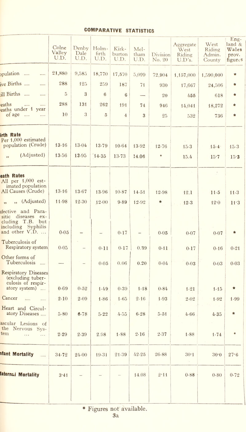 COMPARATIVE STATISTICS Colne Valley U.D. Denby Dale U.D. Holm- firth U.D. Kirk- burton U.D. Mel- tham U.D. Division No. 20 Aggregate West Riding U.D’s. West Riding Admin. County Eng- land & Wales prov. figures filiation 21,880 9,585 18,770 17,570 5,099 72,904 1,157,000 1,590,000 W ive Births 288 125 259 187 71 930 17,007 24,500 it ill Births 5 3 6 6 — 20 465 018 It eaths 288 131 262 191 74 940 25 14,041 18,272 * eaths under 1 year of age 10 3 5 4 3 532 736 * irth Rate Per 1,000 estimated population (Crude) 1316 13-04 13-79 10-64 13-92 12-76 15-3 15-4 15-3 „ (Adjusted) 13-56 13-95 14-35 13-73 14.06 # 15.4 15-7 153 eath Rates All per 1,000 est- imated population All Causes (Crude) 13-16 13-67 13-96 10-87 14-51 12-98 12.1 11-5 11-3 „ „ (Adjusted) 11-98 12-30 .12-00 9-89 12-92 * 12-3 12-0 11-3 ifective and Para- sitic diseases ex- cluding T.B. but including Syphilis and other V.D. ... 0-05 0-17 0-05 0-07 0-07 * Tuberculosis of Respiratory system 0-05 — 0-11 0-17 0.39 0-11 0-17 0-16 0-21 Other forms of Tuberculosis — _ 0-05 0.06 0.20 0-04 0-03 0-03 0-03 Respiratory Diseases (excluding tuber- culosis of respir- atory system) 0-69 0-52 1-49 0-39 1-18 0-84 1-21 1-15 * Cancer 2-10 2-09 1-86 1-65 2-16 1-93 2-02 1-92 1-99 Heart and Circul- atory Diseases 5-80 6-78 5-22 4-55 6-28 5-51 4-66 4-35 j * ascular Lesions of the Nervous Sys- tem 2-29 2-39 2.98 1-88 2-16 2-37 1-88 1-74 ; * nfant Mortality 34-72 24-00 19-31 21-39 42-25 26-88 30-1 30-0 27-6 latent*! Mortality 3-41 — — — 14.08 2-11 0-88 0-80 0-72 * Figures not available. 3a