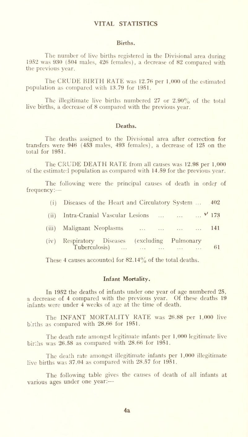 VITAL STATISTICS Births. The number of live births registered in the Divisional area during 1952 was 990 (504 males, 426 females), a decrease of 92 compared with the previous year. 1 he CRUDE BIR 1 H RA 1 E was 12.76 per 1,000 of the estimated population as compared with 19.79 for 1951. The illegitimate live births numbered 27 or 2.90% of the total live births, a decrease of 8 compared with the previous year. Deaths. The deaths assigned to the Divisional area after correction for transfers were 946 (459 males, 499 females), a decrease of 125 on the total for 1951. The CRUDE DEATH RATE from all causes was 12.98 per 1,000 of the estimated population as compared with 14.59 for the previous year. The following were the principal causes of death in order of frequency:— (i) Diseases of the Heart and Circulatory System ... 402 (ii) Intra-Cranial Vascular Lesions ... ... ... ^ 179 (iii) Malignant Neoplasms ... ... ... ... 141 (iv) Respiratory Diseases (excluding Pulmonary Tuberculosis) ... ... ... ... ... 61 These 4 causes accounted for 82.14% of the total deaths. Infant Mortality. In 1952 the deaths of infants under one year of age numbered 25, a decrease of 4 compared with the previous year. Of these deaths 19 infants were under 4 weeks of age at the time of death. The INFANT MORTALITY RATE was 26.88 per 1,000 live births as compared with 28.66 for 1951. The death rate amongst legitimate infants per 1,000 legitimate live births was 26.58 as compared with 28.66 for 1951. The death rate amongst illegitimate infants per 1,000 illegitimate live births was 37.04 as compared with 28.57 for 1951. The following table gives the causes of death of all infants at various ages under one year:— 4a
