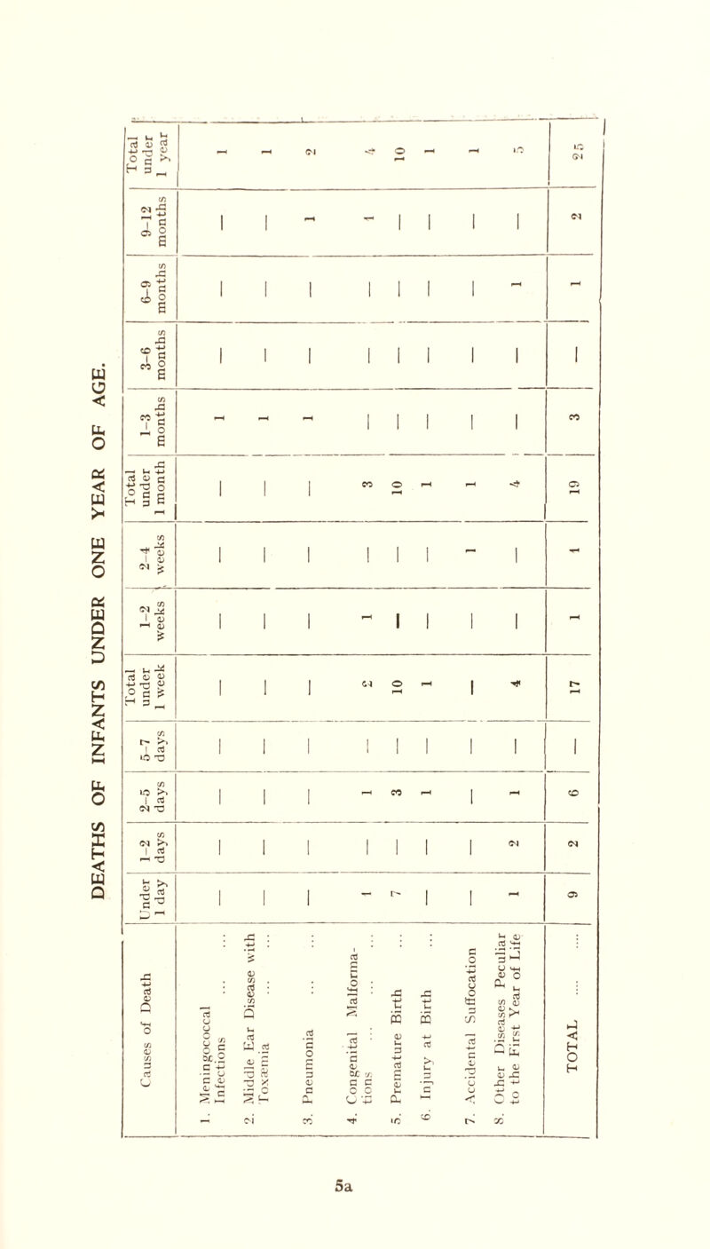 DEATHS OF INFANTS UNDER ONE YEAR OF AGE. 9-12 months II” ”1111 6-9 months III 1 1 1 1 ” - 3-6 months III 1 1 1 1 1 1 1-3 months ” ” ” 1 1 1 1 1 Total under 1 month eo o i-h h «» 19 2-4 , weeks III 1 1 1 ” 1 weeks III ”1111 Total under 1 week 0 10 1 4 5-7 days III 1 1 1 1 1 1 2-5 days «-H CO r-H j f-H CO 1-2 days III 1 1 1 1 * CN Under 1 day III ”11” 05 G 0) n C/3 ° O C -M • — u c o Ac 03 0) c/3 G W .5 <d E =3 to -o x P3 H G O 5 0) G •3 JS 03 -M ‘a w: c^ G C c c O +3 s a) u. 3 4-/ G S t-i a, cc G C .2 *4-> G O O tG 3 Ifi G & 3 3 ^ U <4H 03 o a, C/3 03 £>< 2 -M .a 2 Q tin v- u OJ -C -C ■*■' iJ c H O H 5a