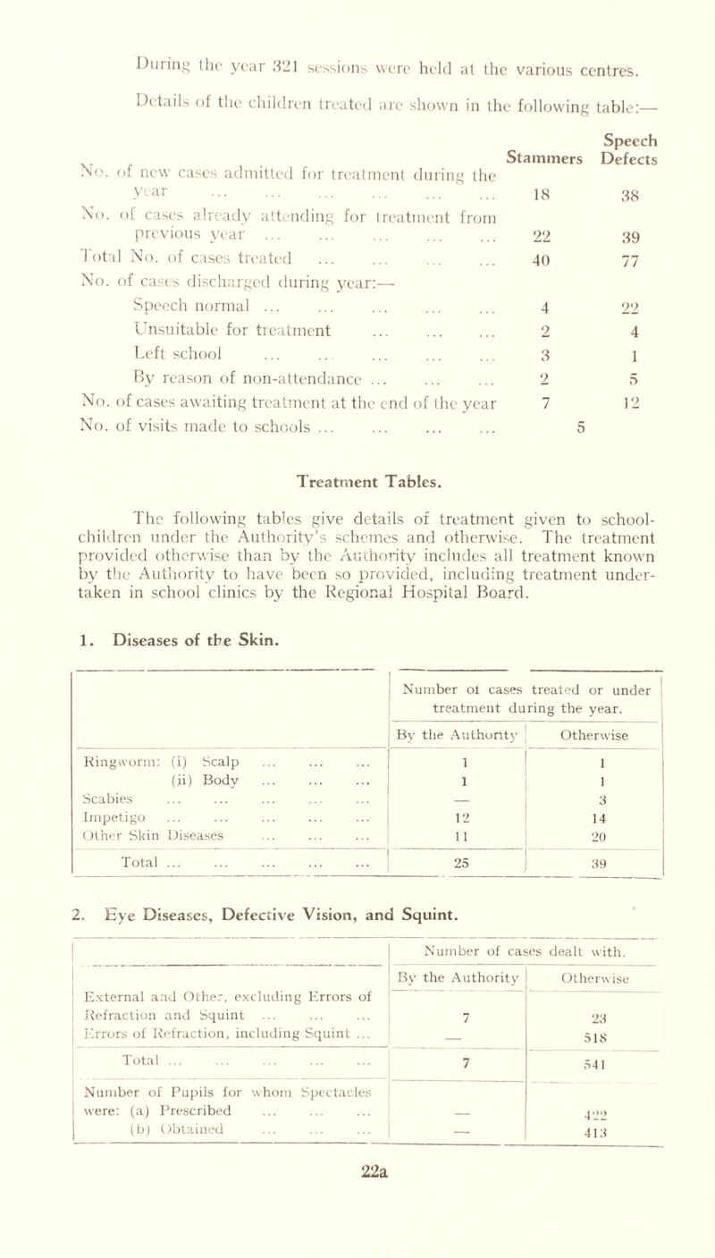 During the year 321 sessions were held at the various centres. Details of the children treated are shown in the following table;— Stammers No. of new cases admitted for treatment during the year 18 No. of cases already attending for treatment from previous year ... ... ... ... ... 22 Total No. of cases treated ... ... . . ... 40 No. of cases discharged during year:— Speech normal ... ... ... ... ... 4 Unsuitable for treatment ... ... ... 2 Left school ... .. ... ... ... 3 By reason of non-attendance ... ... ... 2 No. of cases awaiting treatment at the end of the year 7 No. of visits made to schools ... ... ... ... 5 Speech Defects 38 39 77 22 4 1 5 12 Treatment Tables. The following tables give details of treatment given to school- children under the Authority’s schemes and otherwise. The treatment provided otherwise than by the Authority includes all treatment known by the Authority to have been so provided, including treatment under- taken in school clinics by the Regional Hospital Board. 1. Diseases of the Skin. Number of cases treated or under | treatment during the year. By the Authority Otherwise Ringworm: (i) Scalp 1 1 (ji) Body 1 1 Scabies — 3 Impetigo 12 14 Other Skin Diseases 11 20 Total ... 25 39 2. Eye Diseases, Defective Vision, and Squint. Number of cases dealt with. External and Other, excluding Errors of Refraction and Squint By the Authority Otherwise 7 23 Errors of Refraction, including Squint ... — 518 Total ... 7 541 Number of Pupils for whom Spectacles were: (a) Prescribed — 422 (b) Obtained — 413 22a