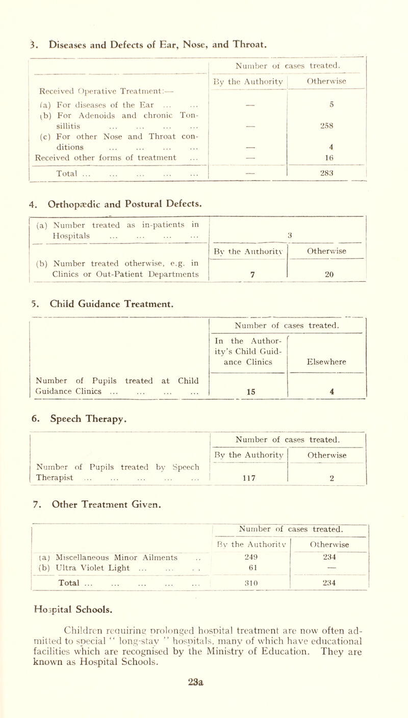 Number oi cases treated. Received Operative Treatment:— By the Authority Otherwise ta) For diseases of the Ear — 5 (E) For Adenoids and chronic Ton- sillitis — 258 (c) For other Nose and Throat con- ditions — 4 Received other forms of treatment — 16 Total ... — 283 4. Orthopaedic and Postural Defects. (a) Number treated as in-patients in Hospitals 3 (b) Number treated otherwise, e.g. in Clinics or Out-Patient Departments By the Authority Otherwise 7 20 5. Child Guidance Treatment. Number of Pupils treated at Child Guidance Clinics ... Number of cases treated. In the Author- ity’s Child Guid- ance Clinics Elsewhere 15 4 6. Speech Therapy. Number of Pupils treated by Speech Therapist Number of cases treated. Bv the Authority Otherwise 117 2 7. Other Treatment Given. Number of cases treated. By the Authority 249 61 Otherwise (a) Miscellaneous Minor Ailments (b) Ultra Violet Light ... 234 Total 310 234 Hospital Schools. Children reauiring nrolonged hospital treatment are now often ad- mitted to special “ long-stav ” hospitals, many of which have educational facilities which are recognised by the Ministry of Education. They are known as Hospital Schools. 23a