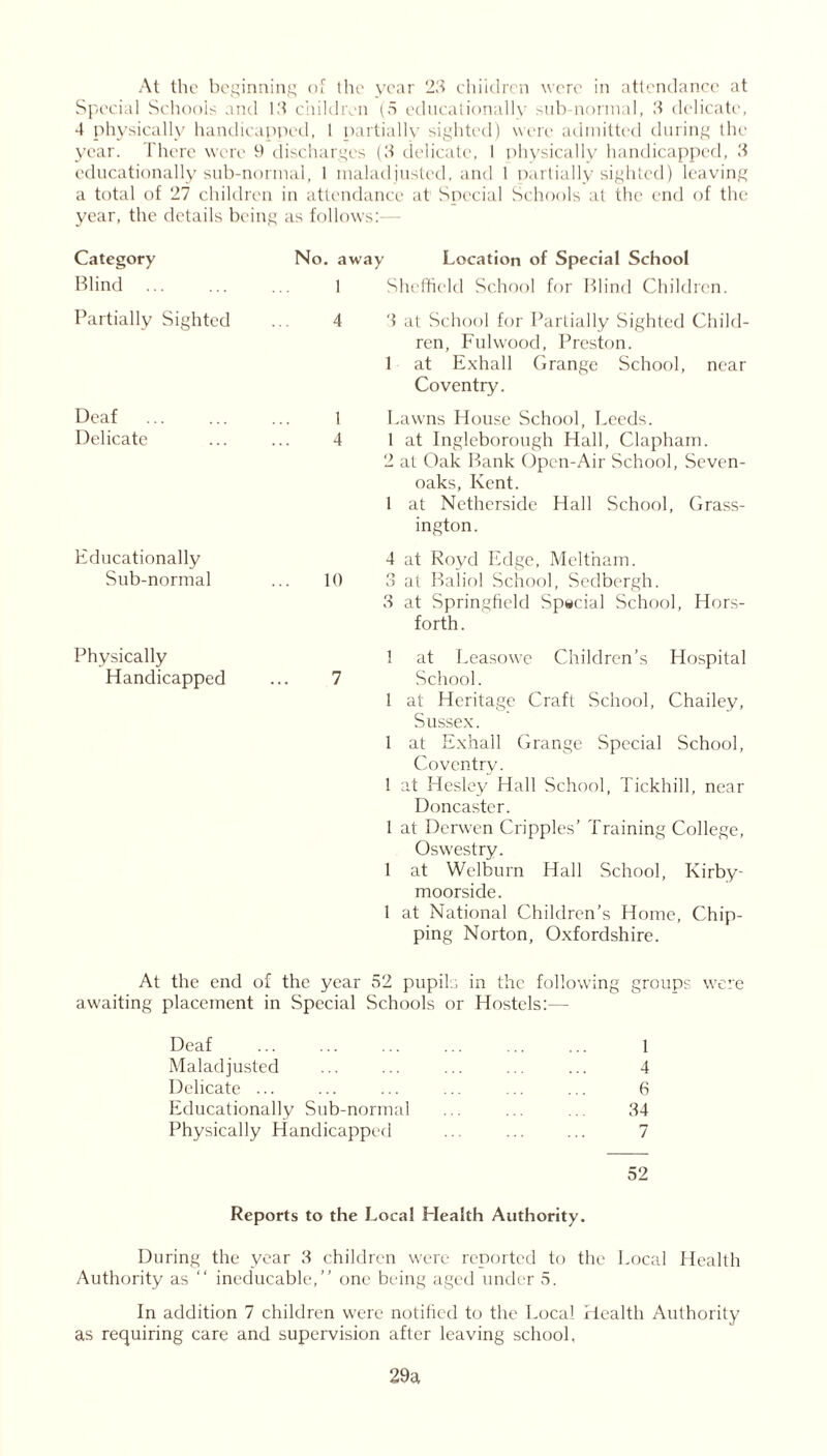 Special Schools and 13 children (r> educationally sub normal, 3 delicate, 4 physically handicapped, 1 partially sighted) were admitted during the year. There were 9 discharges (3 delicate, I physically handicapped, 3 educationally sub-normal, I maladjusted, and 1 partially sighted) leaving a total of 27 children in attendance at Special Schools at the end of the year, the details being as follows: - Category No. away Location of Special School Blind I Sheffield School for Blind Children. Partially Sighted 4 3 at School for Partially Sighted Child- ren, Fulwood, Preston. 1 at Exhall Grange School, near Coventry. Deaf 1 Lawns House School, Leeds. Delicate 4 1 at Ingleborough Hall, Clapham. 2 at Oak Bank Open-Air School, Seven- oaks, Kent. 1 at Netherside Hall School, Grass- ington. Educationally 4 at Royd Edge, Meltham. Sub-normal 10 3 at Baliol School, Sedbergh. 3 at Springfield Special School, Hors- forth. Physically 1 at Leasowe Children’s Hospital Handicapped 7 School. 1 at Heritage Craft School, Chailey, Sussex. 1 at Ex'nall Grange Special School, Coventry. 1 at Hesley Hall School, Tickhill, near Doncaster. 1 at Derwen Cripples’ Training College, Oswestry. 1 at Welburn Hall School, Kirby- moorside. 1 at National Children’s Home, Chip- ping Norton, Oxfordshire. At the end of the year 52 pupils in the following groups were awaiting placement in Special Schools or Hostels:—- Deaf 1 Maladjusted ... ... ... ... ... 4 Delicate ... ... ... ... ... ... 6 Educationally Sub-normal ... ... ... 34 Physically Handicapped ... ... ... 7 52 Reports to the Local Health Authority. During the year 3 children were reported to the Local Health Authority as “ ineducable,” one being aged under 5. In addition 7 children were notified to the Local Health Authority as requiring care and supervision after leaving school, 29a