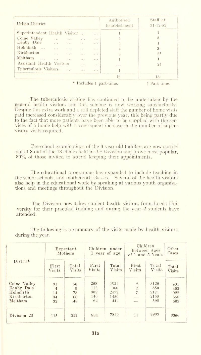 Authorised Staff at Urban District Establishment 31-12-52 Superintendent Health Visitor . . 1 « Colne Valley 4 3 Denby Dale o 1 Holmfirth ... 4 3 Ivirkburton 3 2* Meltham l i Assistant Health Visitors 2t Tuberculosis Visitors i — l(i 13 * Includes 1 part-time. f Part-time. The tuberculosis visiting has continued to be undertaken by the general health visitors and this scheme is now working satisfactorily. Despite this extra work and a still depleted staff the number of home visits paid increased considerably over the previous year, this being partly due to the fact that more patients have been able to be supplied with the ser- vices of a home help with a consequent increase in the number of super- visory visits required. Pre-school examinations of the 3 year old toddlers are now carried out at 8 out of the 13 clinics held in the Division and prove most popular, 80% of those invited to attend keeping their appointments. The educational programme has expanded to include teaching in the senior schools, and mothercraft classes. Several of the health visitors also help in the educational work by speaking at various youth organisa- tions and meetings throughout the Division. The Division now takes student health visitors from Leeds Uni- versity for their practical training and during the year 2 students have attended. The following is a summary of the visits made by health visitors during the year. District Expectant Mothers Children under 1 year of age Children Between Ages of 1 and 5 Years Other Cases First Visits Total Visits First Visits Total Visits First Visits Total Visits Total Visits Colne Valley 31 56 268 2531 2 3129 981 Denby Dale 4 9 112 960 2 850 402 Holmfirth 14 78 302 2472 7 2171 922 Kirkburton 34 66 140 1450 — 2158 558 Meltham 32 48 62 442 595 503 Division 20 115 257 884 7855  8903 3366 i 31a
