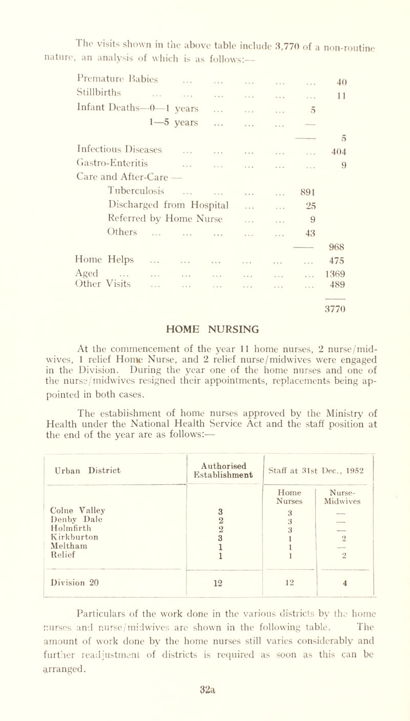 Thc visits shown in the above table include 3,770 of a non-routine nature, an analysis of which is as follows:— Premature Babies 40 Stillbirths ... ... ... 11 Infant Deaths—0—1 years 5 1—5 years — 5 Infectious Diseases 404 Gastro-Enteritis ... ... ... ... 9 Care and After-Care — Tuberculosis ... ... ... ... 891 Discharged from Hospital ... ... 25 Referred by Home Nurse ... ... 9 Others ... ... ... ... ... 43 968 Home Helps ... ... ... ... ... ... 475 Aged 1369 Other Visits ... ... ... ... 489 3770 HOME NURSING At the commencement of the year 11 home nurses, 2 nurse/mid- wives, 1 relief Home Nurse, and 2 relief nurse/midwives were engaged in the Division. During the year one of the home nurses and one of the nurse/midwives resigned their appointments, replacements being ap- pointed in both cases. The establishment of home nurses approved by the Ministry of Health under the National Health Service Act and the staff position at the end of the year are as follows:— Urban District Authorised Establishment Staff at 31st Dec., 1952 Home Nurses Nurse- Midvvives Colne Valley 3 3 3 I)enby Dale 2 Holm firth 2 3 Kirkburton 3 1 2 Meltham 1 1 Relief 1 1 2 Division 20 12 12 4 Particulars of the work done in the various districts bv the home nurses and nurse/midwives are shown in the following table. The amount of work done by the home nurses still varies considerably and further readjustment of districts is required as soon as this can be arranged. 32a