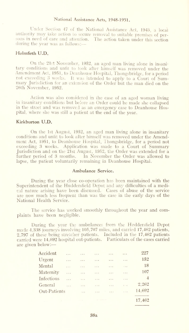 National Assistance Acts, 1948-1951. I nder Section 17 of the National Assistance Act, 1948, a local authority may take action to secure removal to suitable premises of per- sons in need of care and attention. I he action taken under this section during the year was as follows:— Holmfirth U.D. On the 21st November, 1952, an aged man living alone in insani- tary conditions and unfit to look after himself was removed under the Amendment Act, 1951, to Deanhouse Hospital, Thongsbridge, for a period not exceeding 8 weeks. It was intended to apply to a Court of Sum- mary Jurisdiction for an extension of the Order but the man died on the 26th November, 1952. Action was also considered in the case of an aged woman living in insanitary conditions but before an Order could be made she collapsed in the street and was removed as an emergency case to Ueanhouse Hos- pital, where she was still a patient at the end of the year. Kirkburton U.D. On the 1st August, 1952, an aged man living alone in insanitary conditions and unlit to look after himself was removed under the Amend- ment Act, 1951, to Deanhouse Hospital, 1 hongsbridge, for a period not exceeding 3 weeks. Application was made to a Court of Summary Jurisdiction and on the 21st August, 1952, the Order was extended for a further period of 3 months. In November the Order was allowed to lapse, the patient voluntarily remaining in Deanhouse Hospital. Ambulance Service. During the year close co-operation has been maintained with the Superintendent of the Huddersfield Depot and any difficulties of a medi- cal nature arising have been discussed. Cases of abuse of the service are now much less frequent than was the case in the early days of the National Health Service. The service has worked smoothly throughout the year and com- plaints have been negligible. During the vear the ambulances from the Huddersfield Depot made 4,338 journeys involving 105,707 miles, and carried 17,462 patients, 2,797 of these being stretcher patients. Included in the 17,462 patients carried were 14,692 hospital out-patients. Particulars of the cases carried are given below:— Accident Urgent Mental Maternity Infectious General Out-Patients 227 152 18 107 4 2,262 14,692 17,462 38a