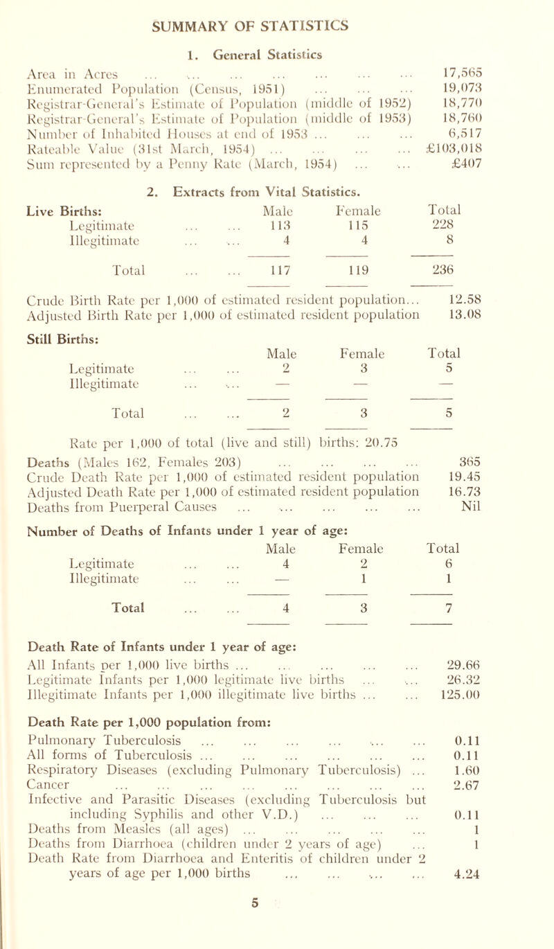 SUMMARY OF STATISTICS 1. General Statistics Area in Acres ... •... ... ... ... 17,565 Enumerated Population (Census, 1951) ... ... ... 19,073 Registrar-General’s Estimate of Population (middle of 1952) 18,770 Registrar General’s Estimate of Population (middle of 1953) 18,760 Number of Inhabited Houses at end of 1953 ... ... ... 6,517 Rateable Value (31st March, 1954) ... ... ... ... £103,018 Sum represented by a Penny Rate (March, 1954) ... ... £407 2. Extracts from Vital Statistics. Live Births: Male Female Total Legitimate 113 115 228 Illegitimate 4 4 8 Total 117 119 236 Crude Birth Rate per 1,000 of estimated resident population... 12.58 Adjusted Birth Rate per 1,000 of estimated resident population 13.08 Still Births: Male Female Total Legitimate 2 3 5 Illegitimate — — — T otal 2 3 5 Rate per 1,000 of total (live and still) births: 20.75 Deaths (Males 162, Females 203) 365 Crude Death Rate per 1,000 of estimated resident population 19.45 Adjusted Death Rate per 1,000 of estimated resident population 16.73 Deaths from Puerperal Causes ... .... ... ... ... Nil Number of Deaths of Infants under 1 year of age: Male Female Total Legitimate ...... 4 2 6 Illegitimate ...... — 1 1 Total 4 3 7 Death Rate of Infants under 1 year of age: All Infants per 1,000 live births ... .. ... ... ... 29.66 Legitimate Infants per 1,000 legitimate live births ... ... 26.32 Illegitimate Infants per 1,000 illegitimate live births ... ... 125.00 Death Rate per 1,000 population from: Pulmonary Tuberculosis ... ... ... ... .... ... 0.11 All forms of Tuberculosis ... ... ... ... ... ... 0.11 Respiratory Diseases (excluding Pulmonary Tuberculosis) ... 1.60 Cancer ... ... ... ... ... ... ... ... 2.67 Infective and Parasitic Diseases (excluding Tuberculosis but including Syphilis and other V.D.) ... ... ... 0.11 Deaths from Measles (all ages) ... ... ... ... ... 1 Deaths from Diarrhoea (children under 2 years of age) ... 1 Death Rate from Diarrhoea and Enteritis of children under 2 years of age per 1,000 births ... ... 4.24