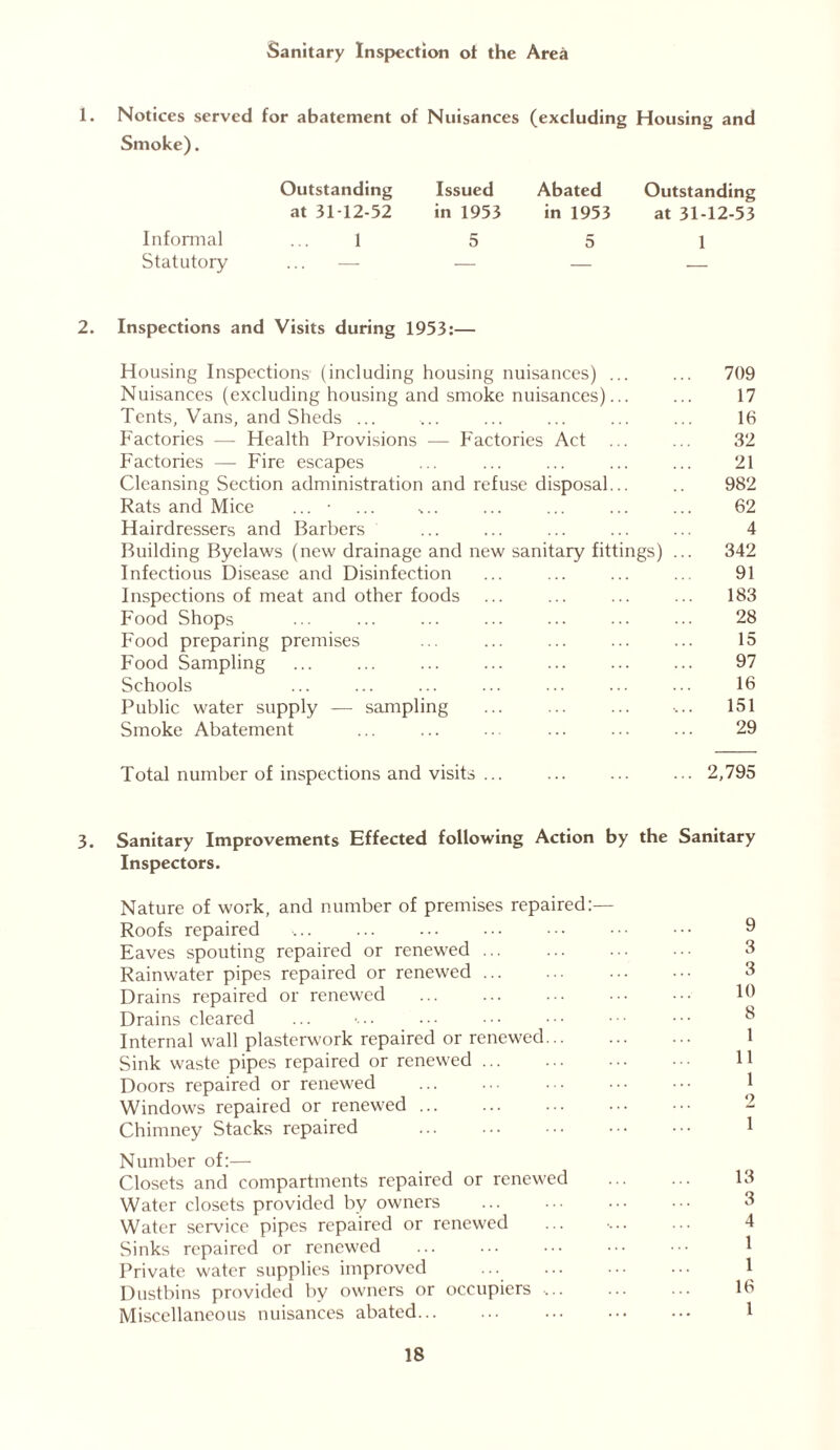 Sanitary Inspection ot the Area 1. Notices served for abatement of Nuisances (excluding Housing and Smoke). Outstanding Issued at 31-12-52 in 1953 Informal ... 1 5 Statutory ... — — 2. Inspections and Visits during 1953:— Housing Inspections (including housing nuisances) ... ... 709 Nuisances (excluding housing and smoke nuisances)... ... 17 Tents, Vans, and Sheds ... ... ... ... ... ... 16 Factories — Health Provisions — Factories Act ... ... 3‘2 Factories — Fire escapes ... ... ... ... ... 21 Cleansing Section administration and refuse disposal... .. 982 Rats and Mice ... • ... .... ... ... ... ... 62 Hairdressers and Barbers ... ... ... ... ... 4 Building Byelaws (new drainage and new sanitary fittings) ... 342 Infectious Disease and Disinfection ... ... ... ... 91 Inspections of meat and other foods ... ... ... ... 183 Food Shops ... ... ... ... ... ... ... 28 Food preparing premises ... ... ... ... ... 15 Food Sampling ... ... ... ... 97 Schools ... ... ... ... ... ... ... 16 Public water supply — sampling ... ... ... .... 151 Smoke Abatement ... ... ... ... ... ... 29 Total number of inspections and visits ... ... ... ... 2,795 Abated Outstanding in 1953 at 31-12-53 5 1 3. Sanitary Improvements Effected following Action by the Sanitary Inspectors. Nature of work, and number of premises repaired:— Roofs repaired Eaves spouting repaired or renewed ... Rainwater pipes repaired or renewed Drains repaired or renewed Drains cleared Internal wall plasterwork repaired or renewed... Sink waste pipes repaired or renewed Doors repaired or renewed Windows repaired or renewed ... Chimney Stacks repaired Number of:— Closets and compartments repaired or renewed Water closets provided by owners Water service pipes repaired or renewed Sinks repaired or renewed Private water supplies improved Dustbins provided by owners or occupiers .... Miscellaneous nuisances abated 9 3 3 10 8 1 11 1 2 1 13 3 4 1 1 16 1