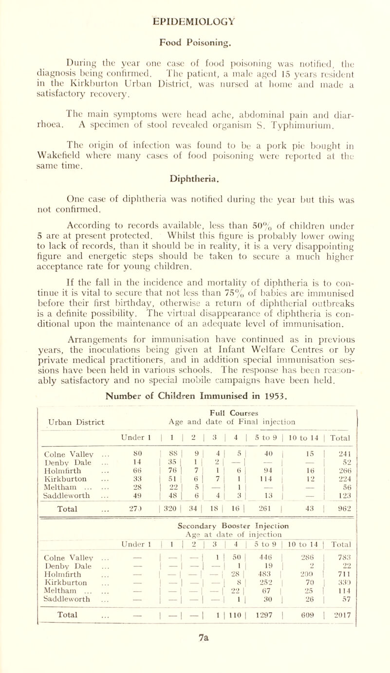 EPIDEMIOLOGY Food Poisoning. During the year one ease of food poisoning was notified, the diagnosis being confirmed. The patient, a male aged 15 years resident in the Kirkburton Urban District, was nursed at home and made a satisfactory recovery. 1 he main symptoms were head ache, abdominal pain and diar- rhoea. A specimen of stool revealed organism S. Typhimurium. The origin of infection was found to be a pork pie bought in Wakefield where many cases of food poisoning were reported at the same time. Diphtheria. One case of diphtheria was notified during the yeai but this was not confirmed. According to records available, less than 50% of children under 5 are at present protected. Whilst this figure is probably lower owing to lack of records, than it should be in reality, it is a very disappointing figure and energetic steps should be taken to secure a much higher acceptance rate for young children. If the fall in the incidence and mortality of diphtheria is to con- tinue it is vital to secure that not less than 75% of babies are immunised before their first birthday, otherwise a return of diphtherial outbreaks is a definite possibility. The virtual disappearance of diphtheria is con- ditional upon the maintenance of an adequate level of immunisation. Arrangements for immunisation have continued as in previous years, the inoculations being given at Infant Welfare Centres or by private medical practitioners, and in addition special immunisation ses- sions have been held in various schools. The response has been reason- ably satisfactory and no special mobile campaigns have been held. Number of Children Immunised in 1953. Urban District Age and Full date Courses of Final injection Under 1 1 1 1 2 3 4 1 5 to 9 | 10 to 14 Total Colne Valley ... so | SS I 9 4 1 5 | 40 | 15 241 Denby Dale 14 1 3S i • 2 1 -1 — 1 - 52 Holmfirth 66 1 76 I 7 1 | «i 94 | 16 266 Kirkburton as 1 51 1 6 7 1 11 114 | 12 224 Meltham 28 1 22 | 5 - 1 11 — 56 Saddleworth 49 ! 48 | 6 4 1 3 | 13 | — 123 Total 27 J | 320 | 34 | IS | 16 | 261 j 43 962 Secondary Booster Injection Age at date of njection Under 1 1 1 1 2 I 3 4 1 5 to 9 | 10 to 14 Total Colne Valley ... — 1 — 1 - 1 | 50 | 446 | 286 783 Denby Dale — 1 -1 — -I 1 19 | 2 22 Holmfirth — 1 - 1 -1 — | 28 483 200 711 Kirkburton — 1 -1 — i 3 1 252 | 70 330 Meltham — — i 22 | 67 | 25 | 114 Saddleworth — 1 -1 — I 1 1 30 | 26 57 Total — 1 -1 - 1 1 1 10 | 1297 | 609 2017 7a