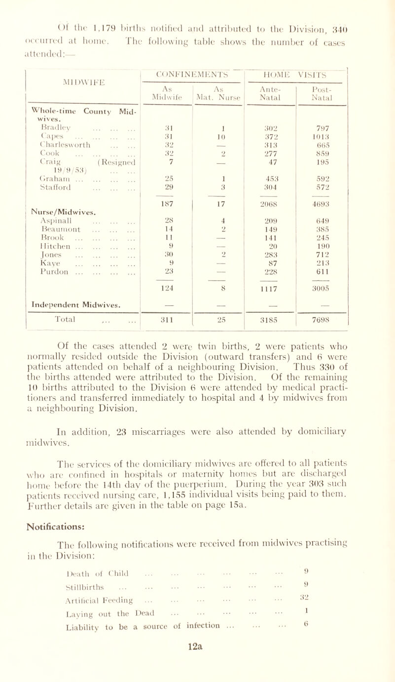 Ol the 1,179 hirtlis notified and attributed to the Division, 340 occurred at home. I he following table shows the number of cases attended:— Mil )\V1KE C()NFINEMENTS ~ 1K )ME VISITS As Midwife As Mat. Nurse Ante- Natal Post- Natal Whole-time County Mid- wives. Bradley :si 1 302 797 Capes 31 10 372 1013 Charlesworth 32 — 313 665 Cook 32 2 277 859 Craig (Resigned 7 — 47 195 19/9/53) Graham 25 i 453 592 Stafford 29 3 304 572 187 17 2068 4693 Nurse/Mid wives. Aspinall 28 4 209 649 Beaumont 14 2 149 385 Brook 1 1 — 141 245 Hitchen 9 — 20 190 | ones 30 2 283 712 Kaye 9 — 87 213 l’urdon 23 — 228 611 124 8 1117 3005 Independent Midwives. — — — — Total 311 25 3185 7698 Of the cases attended 2 were twin births, 2 were patients who normally resided outside the Division (outward transfers) and 6 were patients attended on behalf of a neighbouring Division. Thus 330 of the births attended were attributed to the Division. Of the remaining 10 births attributed to the Division 6 were attended by medical practi- tioners and transferred immediately to hospital and 4 by midwives from a neighbouring Division. In addition, 23 miscarriages were also attended by domiciliary midwives. The services of the domiciliary midwives are offered to all patients who are confined in hospitals or maternity homes but are discharged home before the 14th dav of the puerperium. During the year 303 such patients received nursing care, 1,155 individual visits being paid to them. Further details are given in the table on page 15a. Notifications: The following notifications were received from midwives practising in the Division: Death of < liild ... ■■■ ••• ® Stillbirths ... ••• ••• ••• ••• y Artificial Feeding ... Laying out the Dead ••• ••• ••• ^ Liability to be a source of infection 6 12a