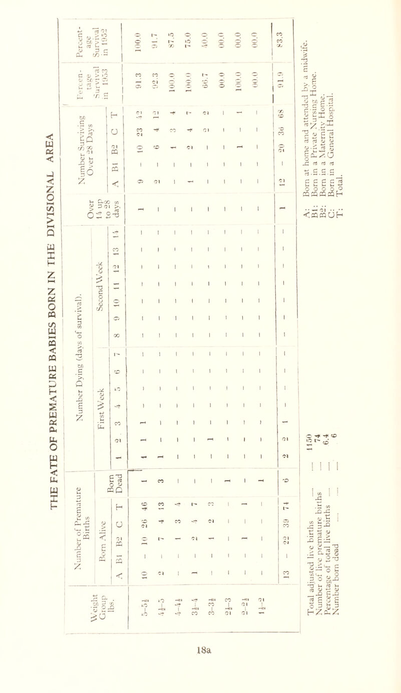 THE FATE OF PREMATURE BABIES BORN IN THE DIVISIONAL < W cn < Percent- age Survival in 1952 © 1- »o © —' r- O © X) 1 • ct ro C <V > ‘O co ro © ter © ■—i ci o u oj £ —• 1 © © © S ^ 5 ^ ZJ o ^ ■ d u err -n u o3 v-« * C Jd J E u £ o.p S: 18a